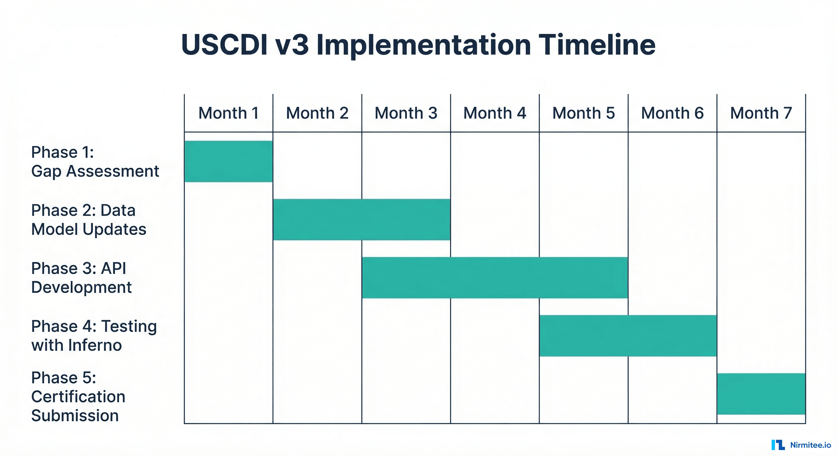 USCDI v3 implementation timeline