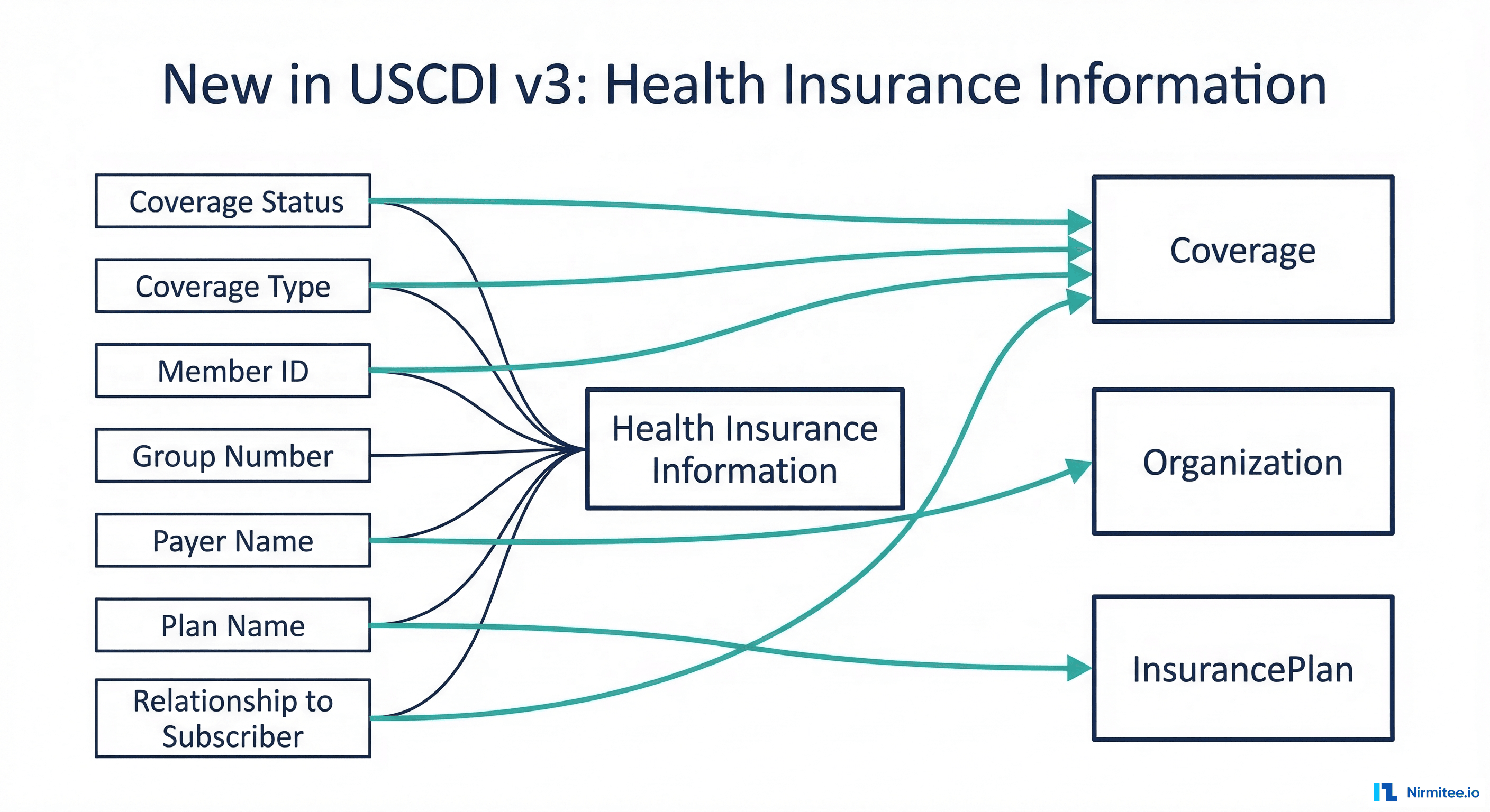 Health Insurance Information data class in USCDI v3