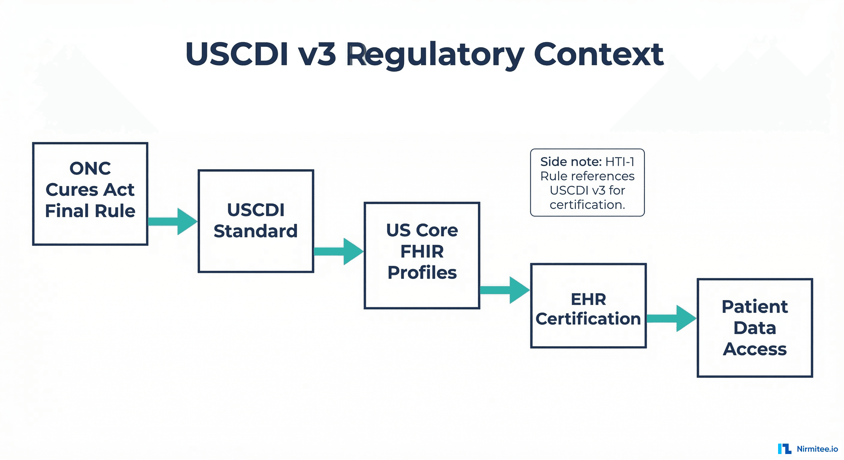 USCDI v3 in ONC regulatory context