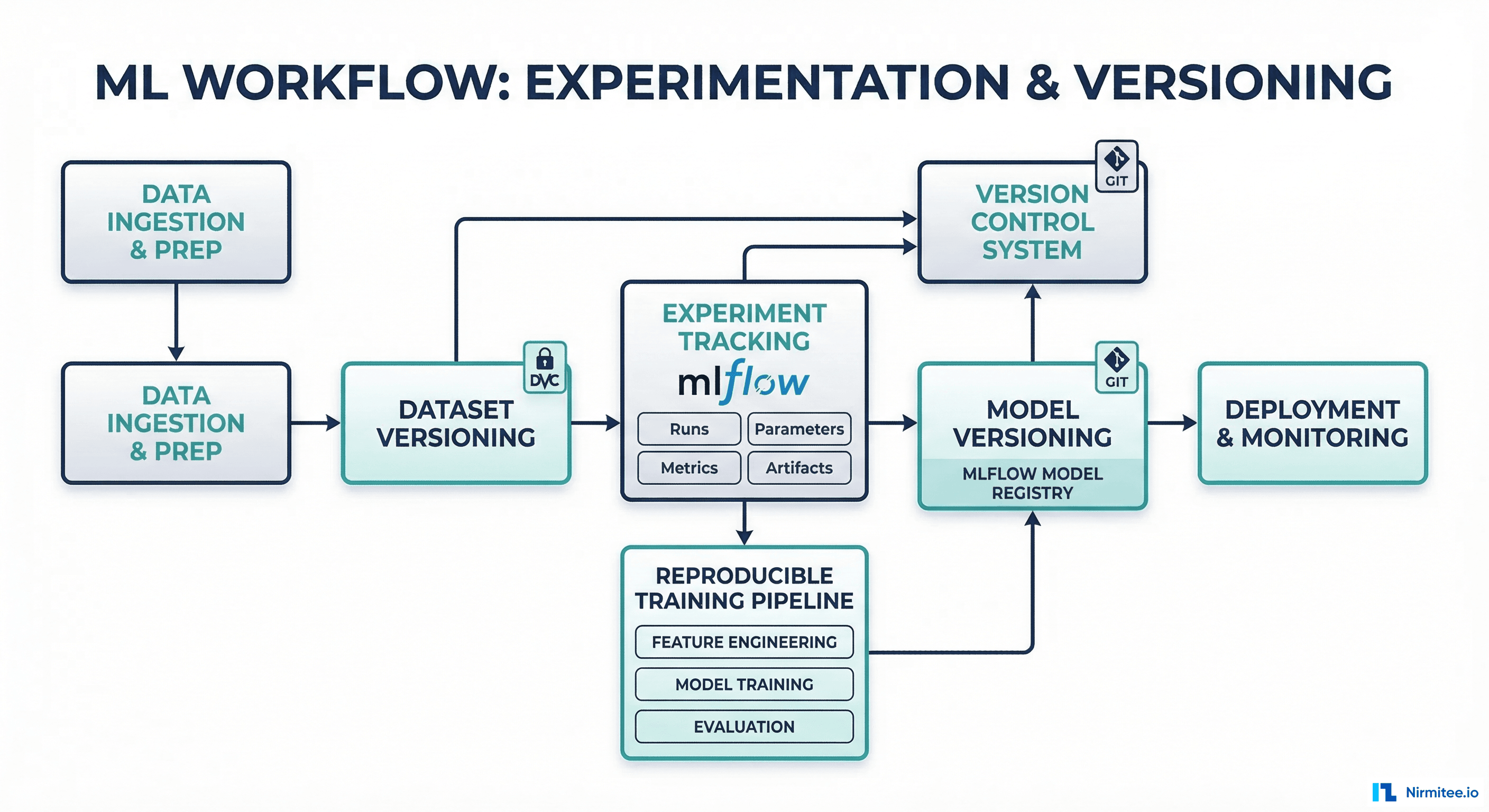 Model training and versioning workflow with experiment tracking