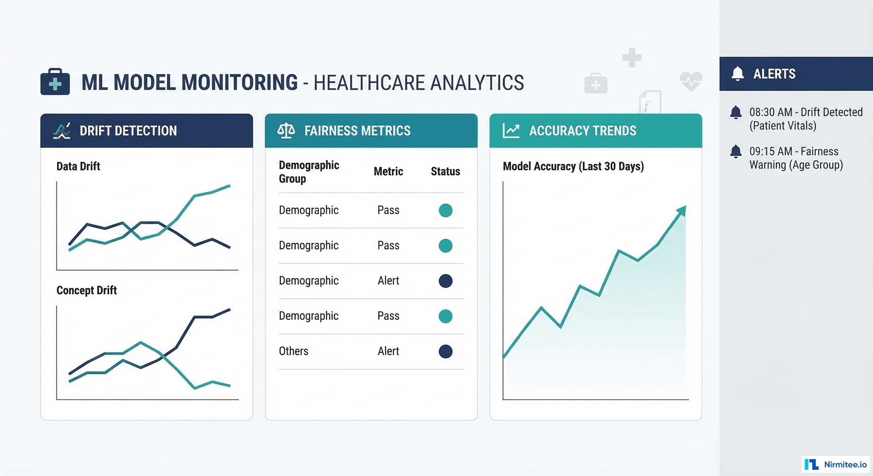 ML monitoring dashboard showing drift detection, fairness metrics, and accuracy trends