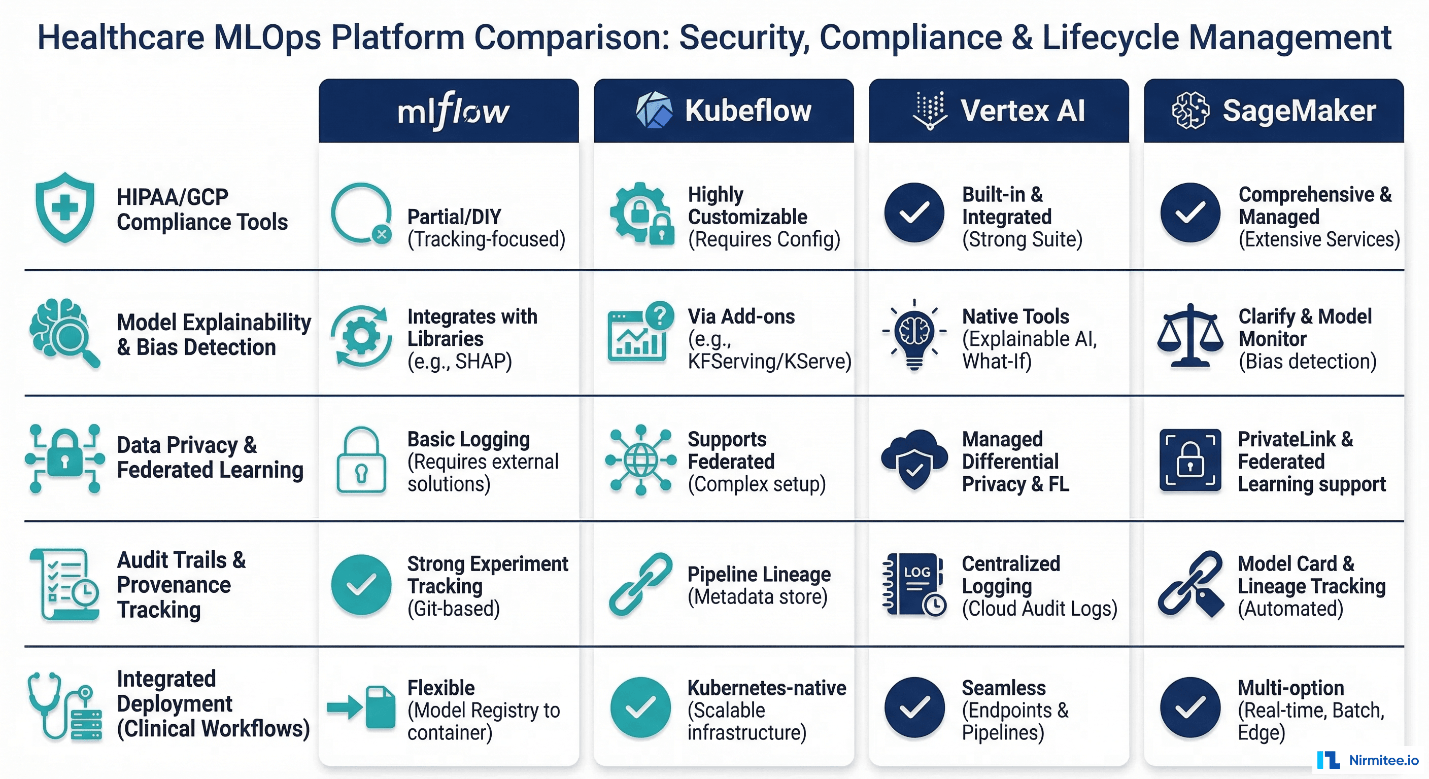 Comparison of MLflow, Kubeflow, Vertex AI, and SageMaker for healthcare MLOps