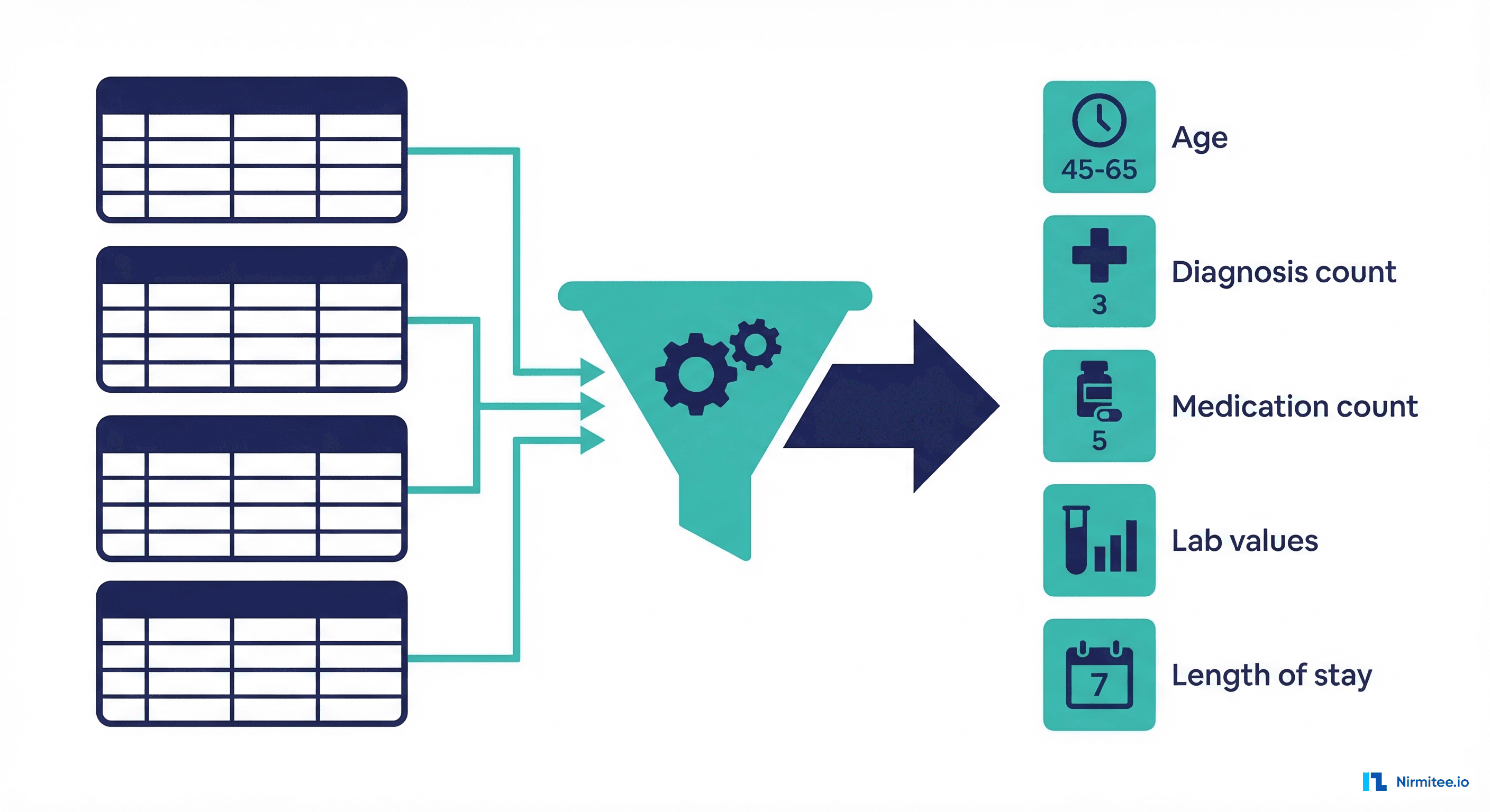 Feature engineering from FHIR clinical data showing data transformation into ML features
