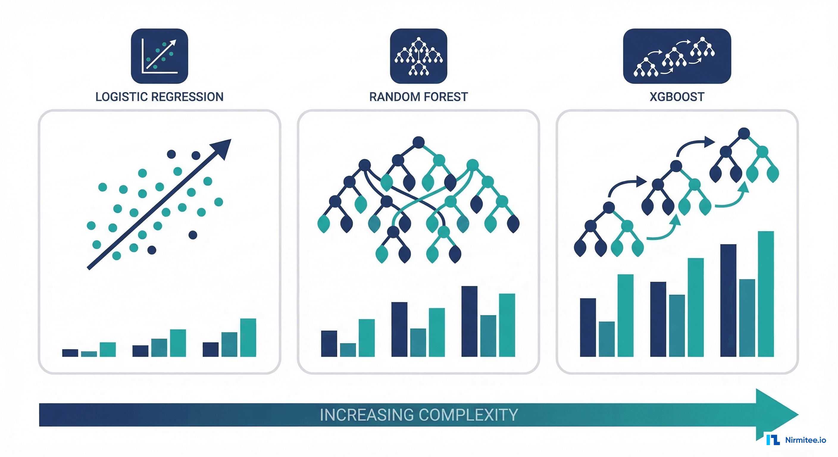 Model comparison showing logistic regression, random forest, and XGBoost with performance metrics