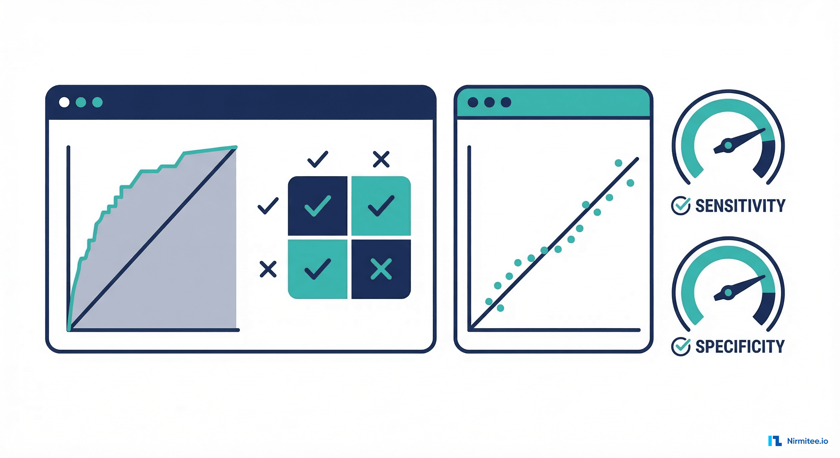 Clinical evaluation metrics dashboard with ROC curve, confusion matrix, and calibration plot