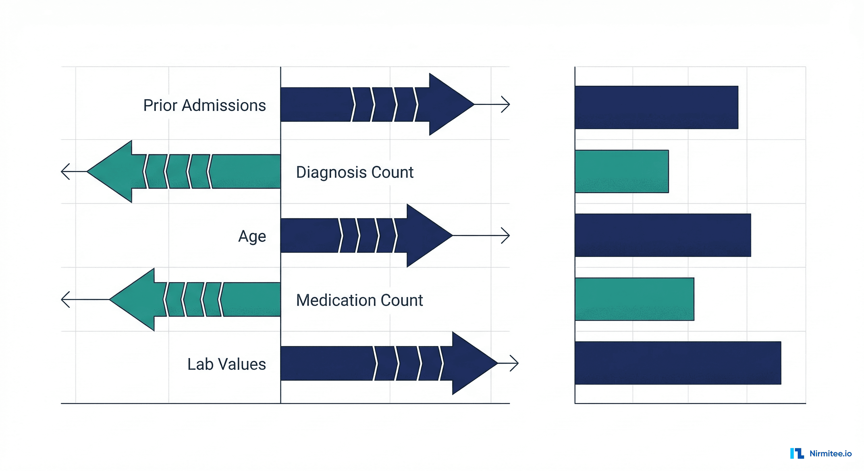 SHAP feature importance analysis showing contribution of each clinical feature