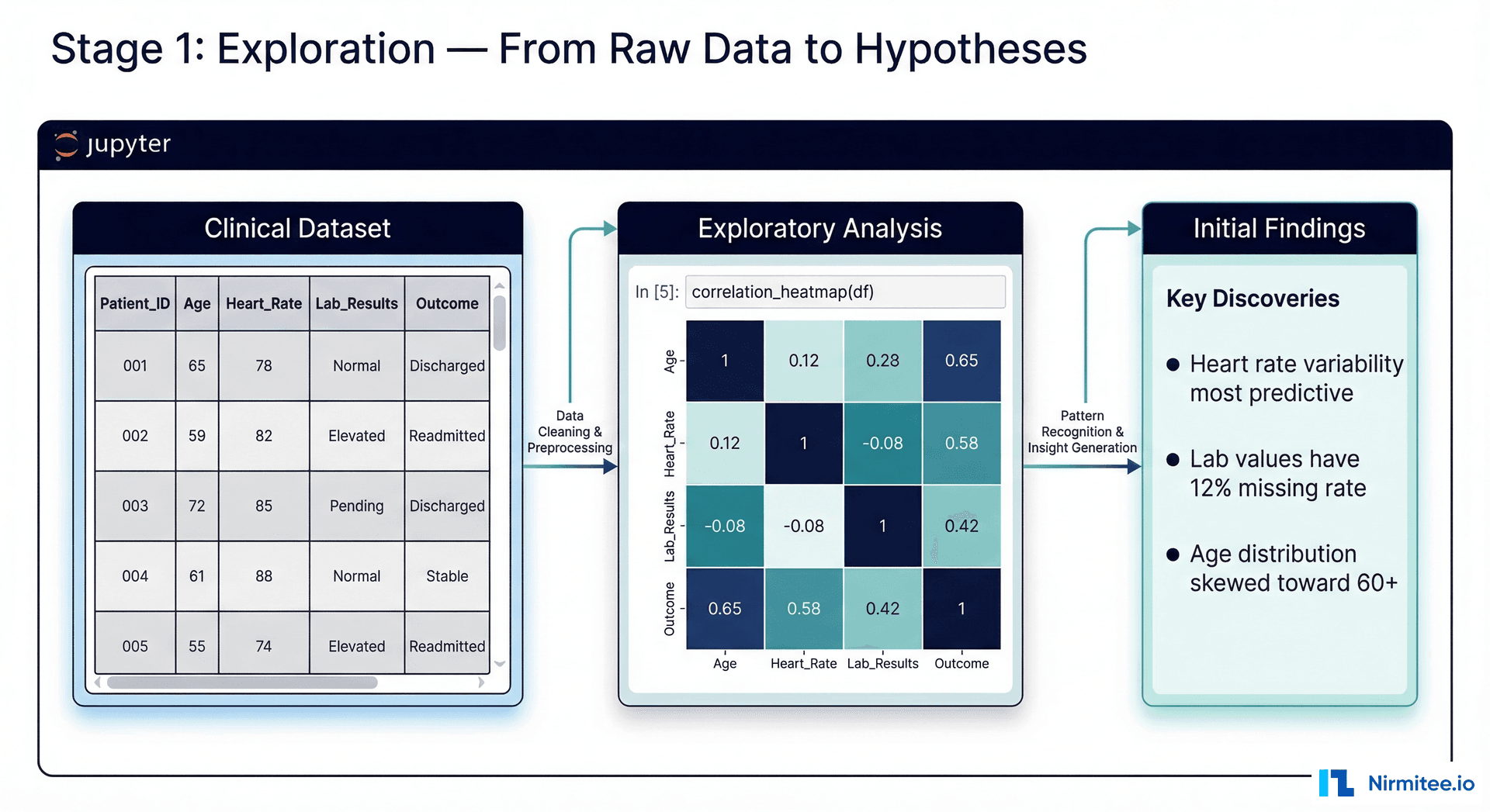 Stage 1: Exploration - From raw clinical data to initial hypotheses