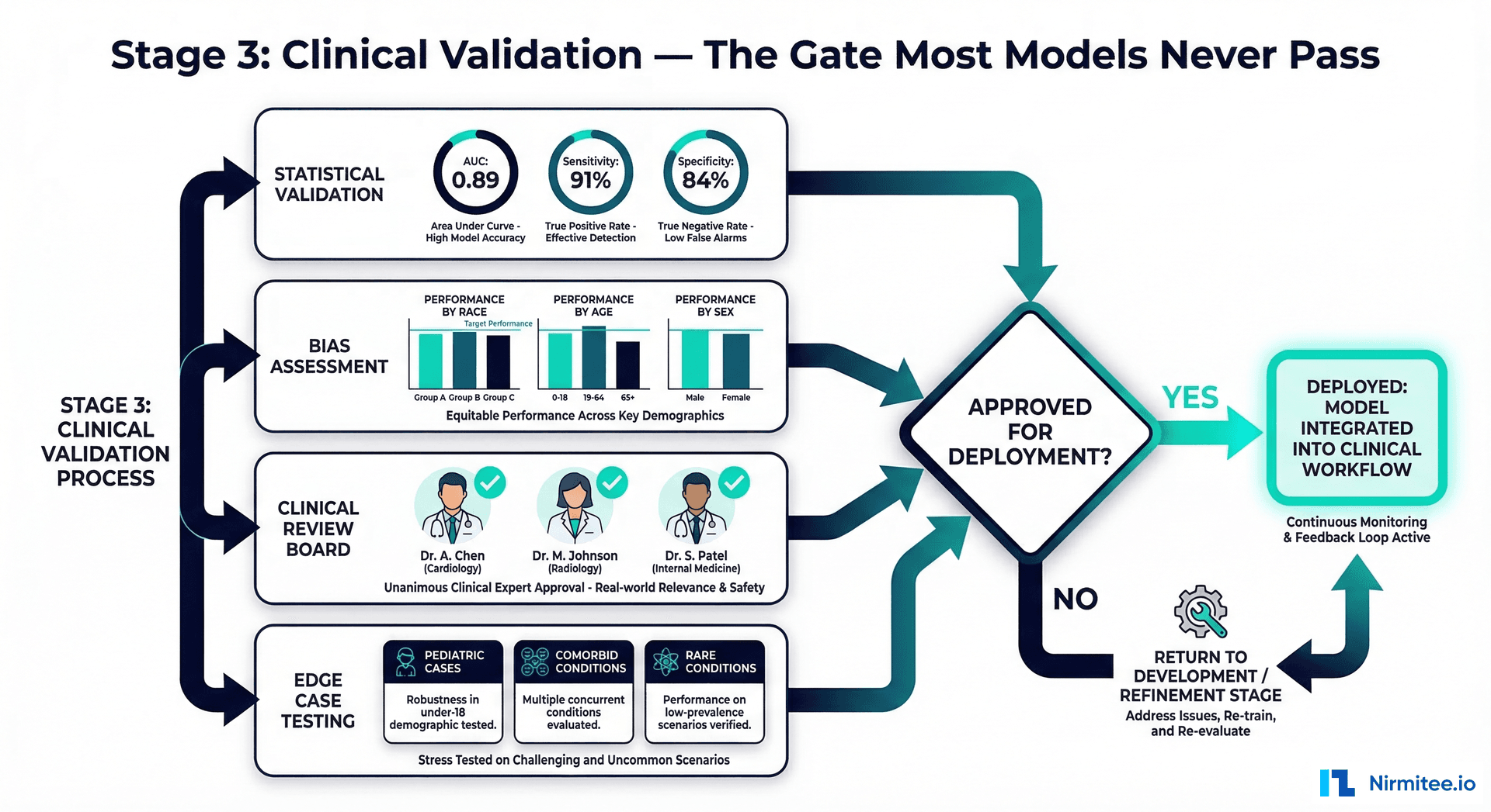 Clinical Validation - Four parallel tracks converging to approval gate