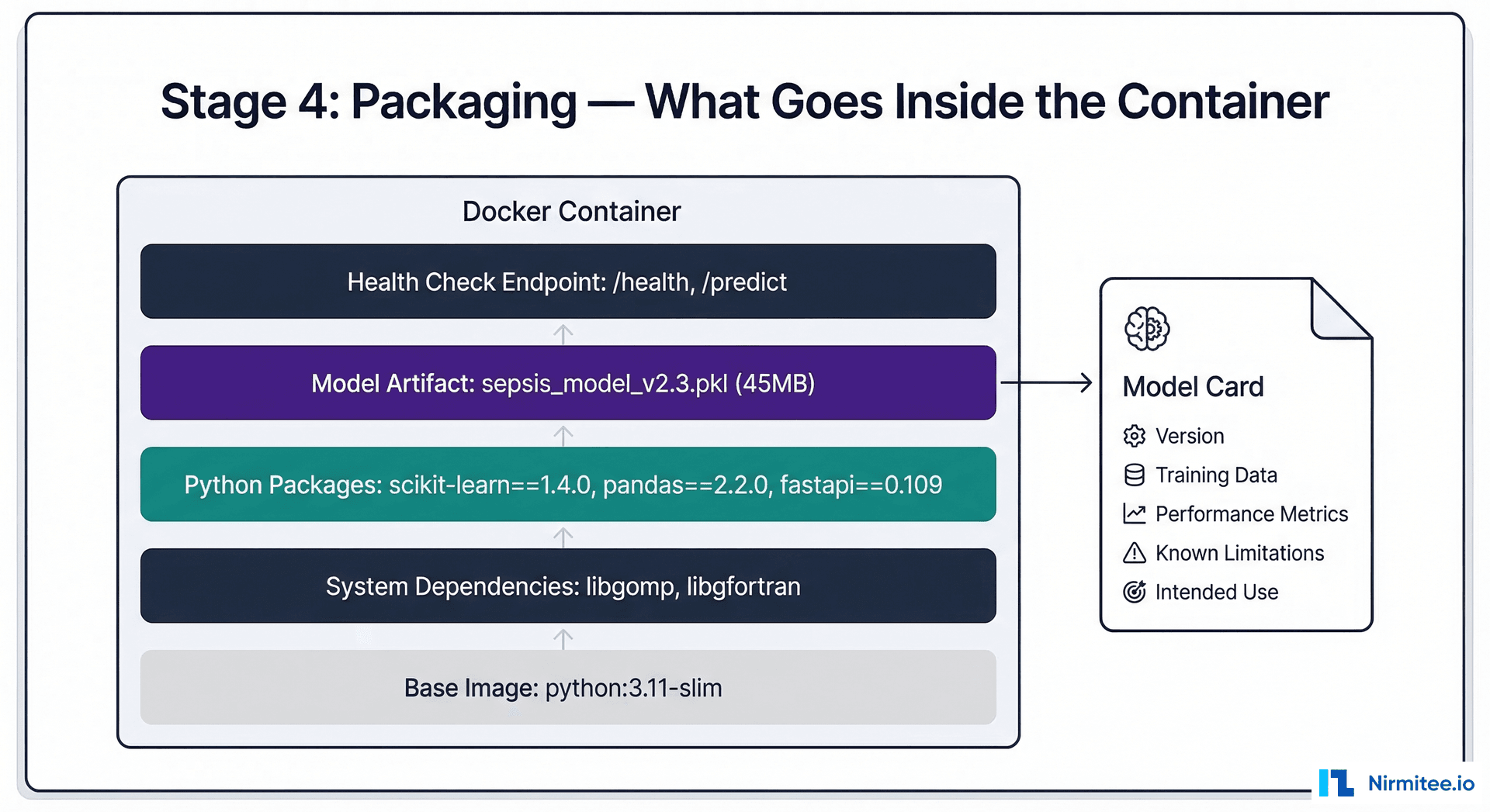 Docker container layers showing model packaging structure