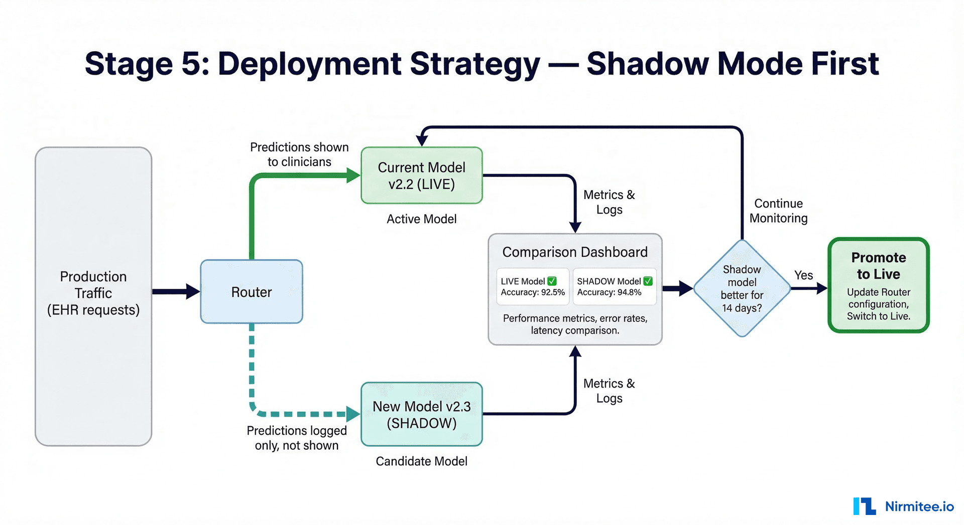 Shadow deployment architecture showing live model and shadow model processing same traffic