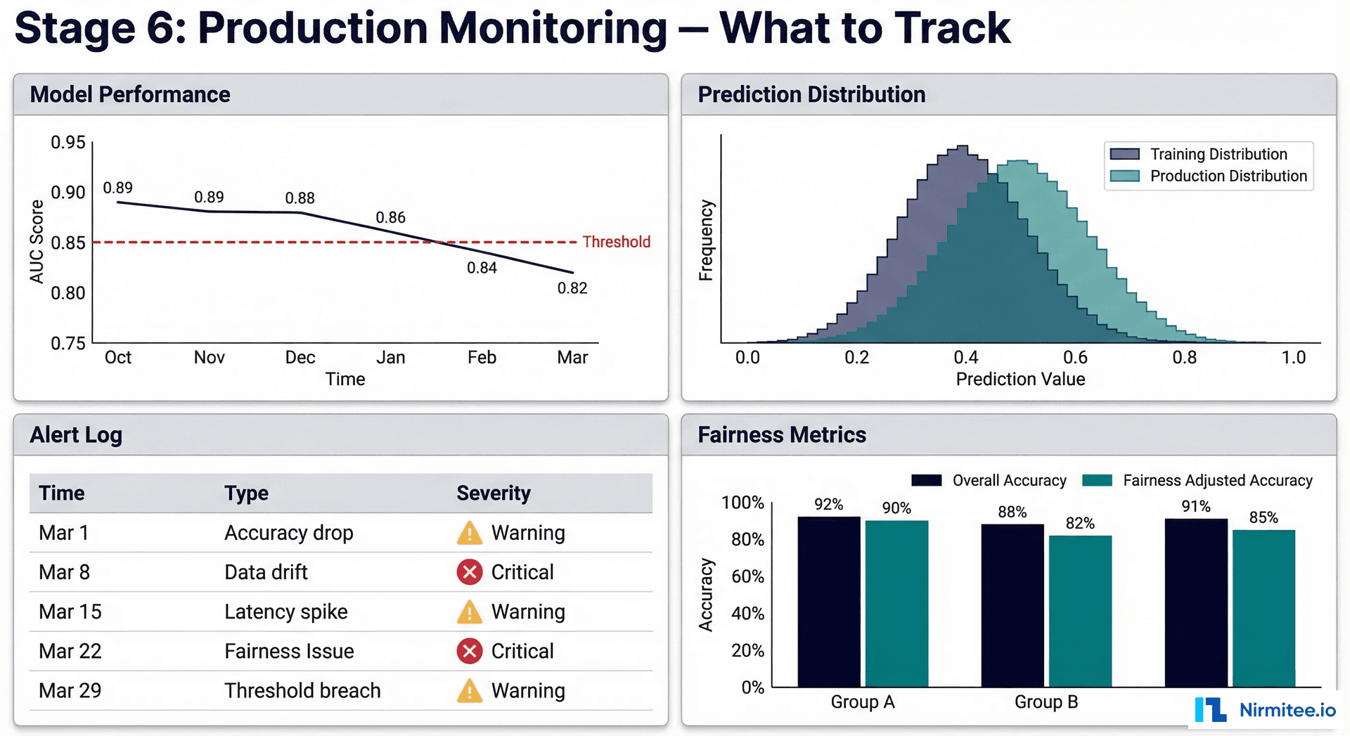 Production monitoring dashboard showing accuracy trends, prediction distribution, alerts, and fairness metrics