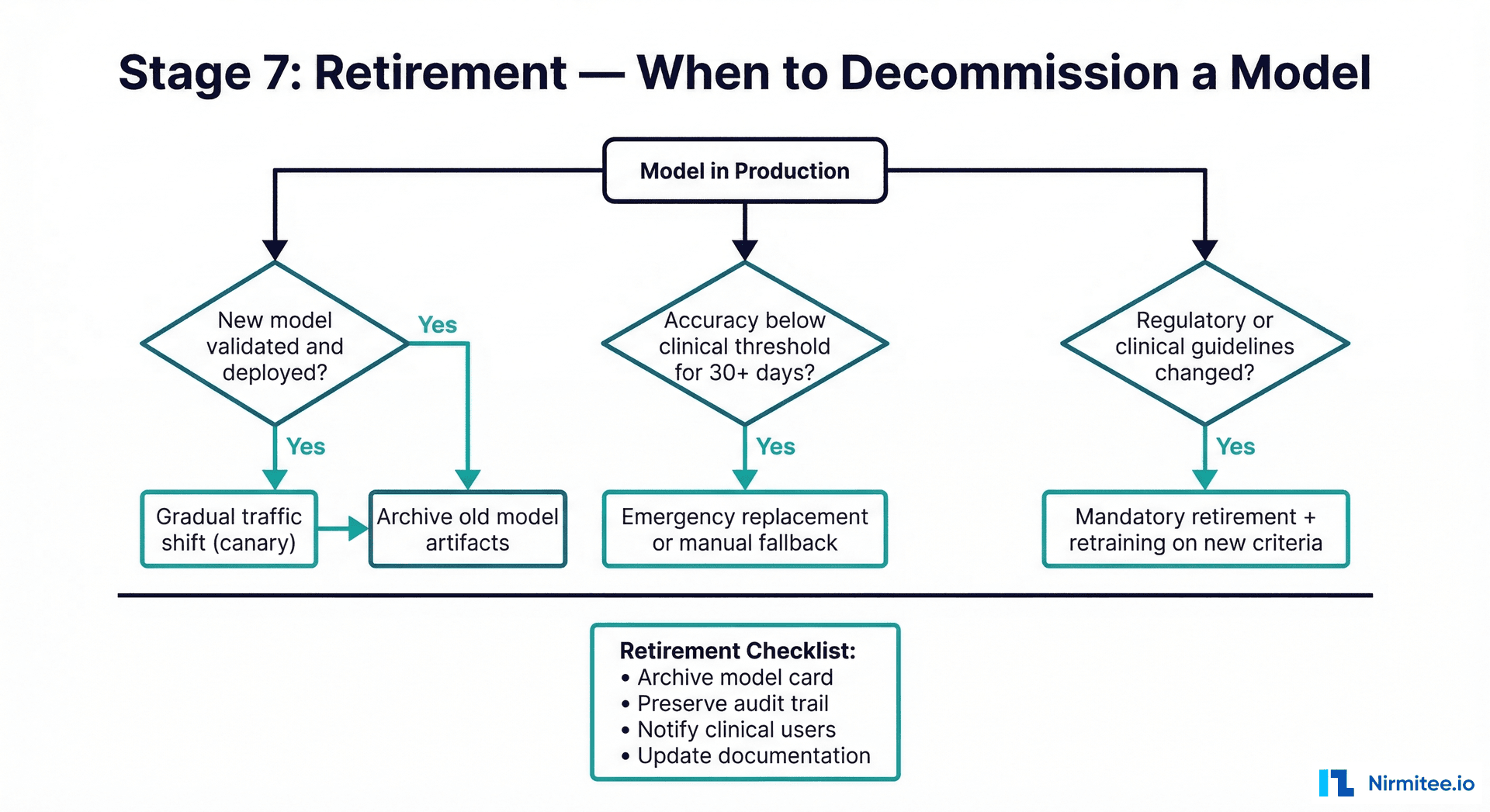 Model retirement decision tree - when and how to decommission