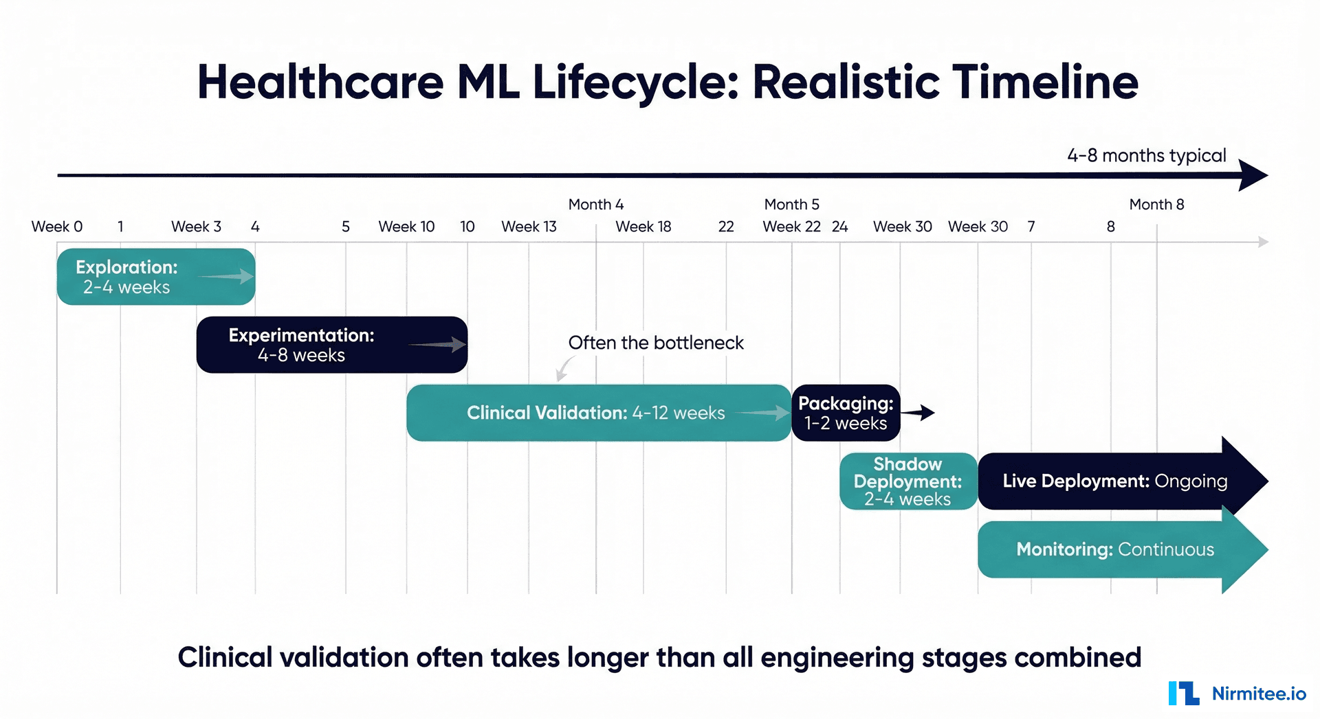 Healthcare ML Lifecycle Timeline - Gantt chart showing 4-8 months typical