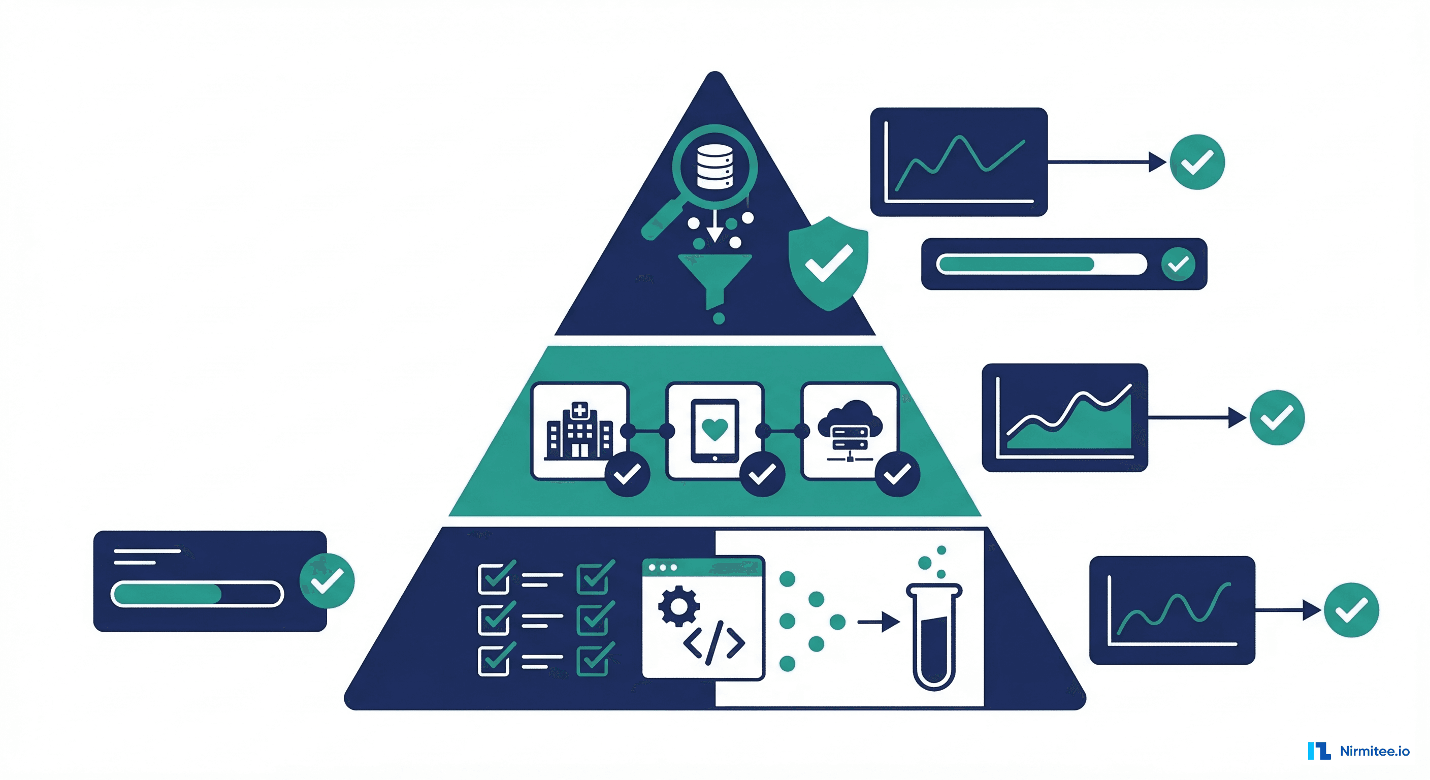 Automated testing pyramid for healthcare ML with unit tests, integration tests, and data quality checks