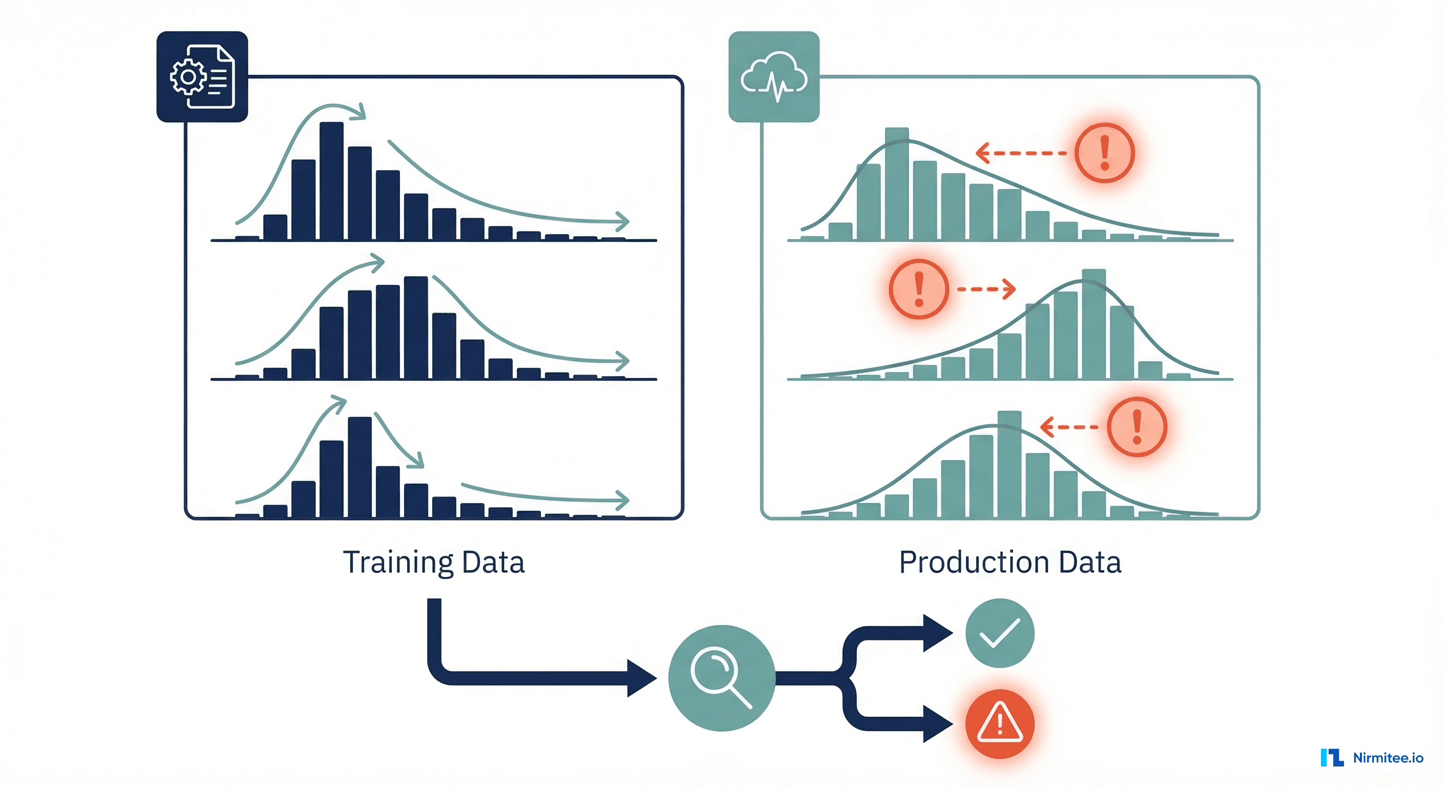 Data validation and drift detection comparing training vs production distributions