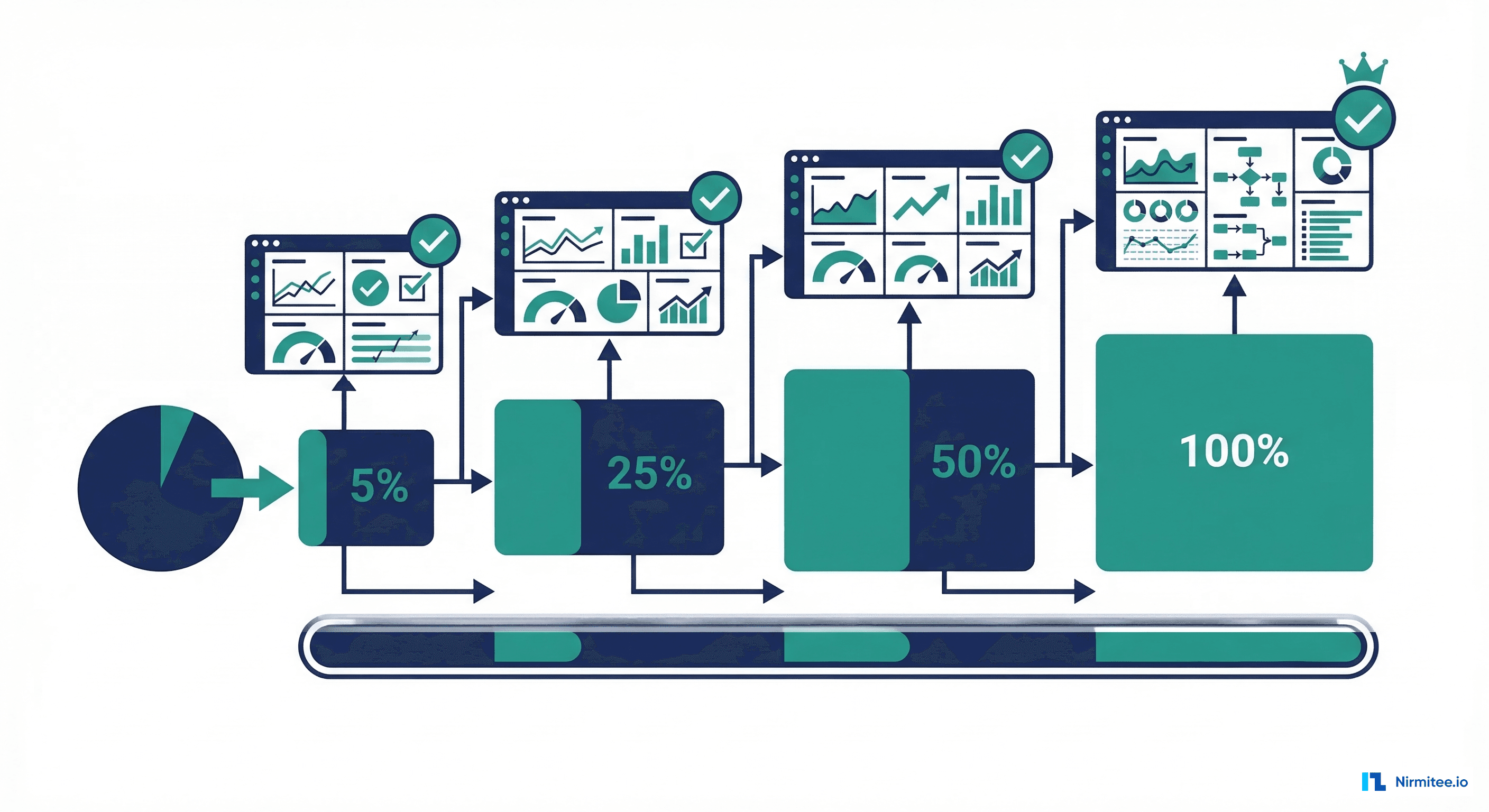 Canary rollout strategy with gradual traffic increase from 5% to 100% with monitoring