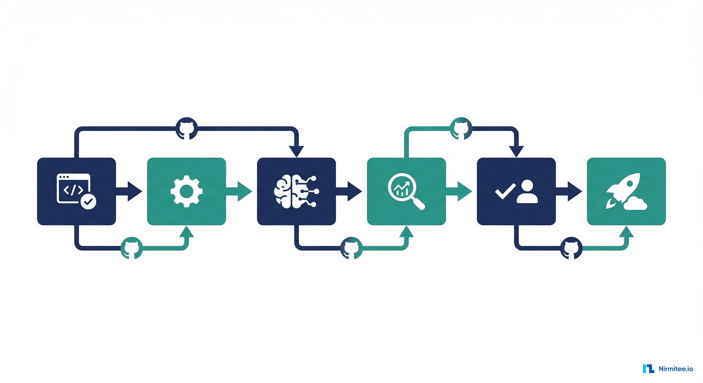 GitHub Actions workflow with connected stages for healthcare ML CI/CD