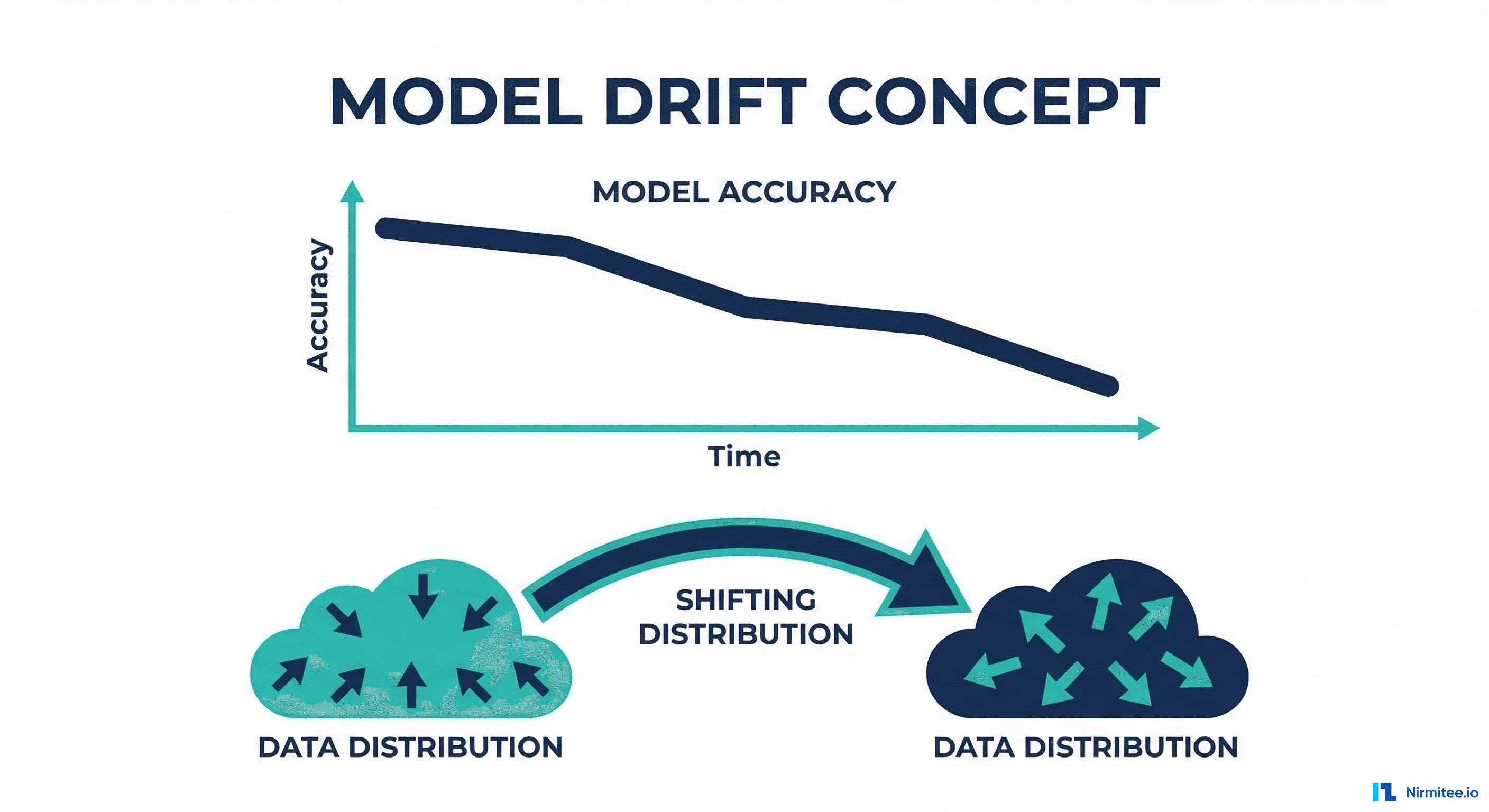 Model drift in clinical AI showing accuracy declining over time as data distributions shift
