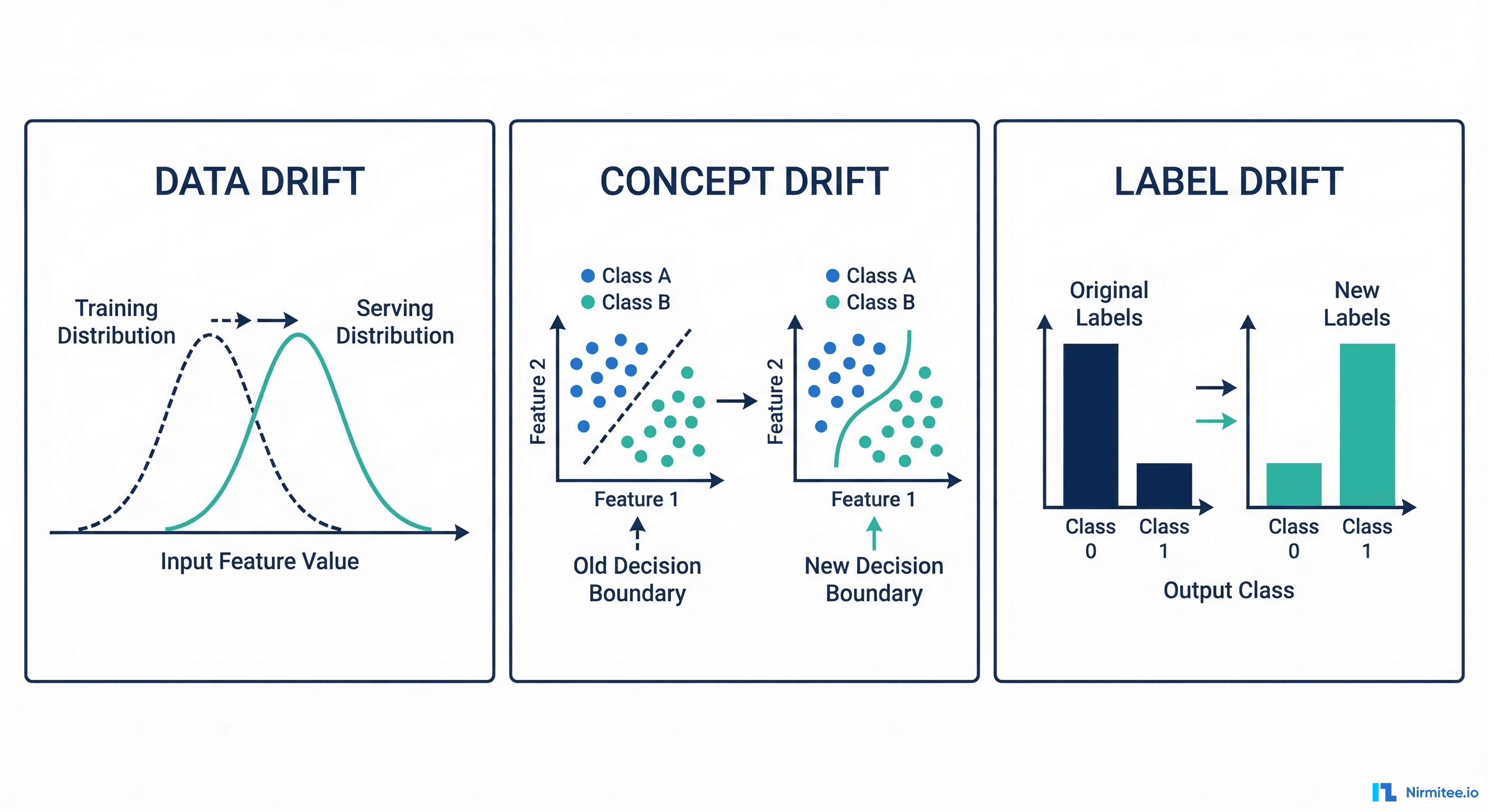 Three types of drift: data drift, concept drift, and label drift with distribution curve diagrams