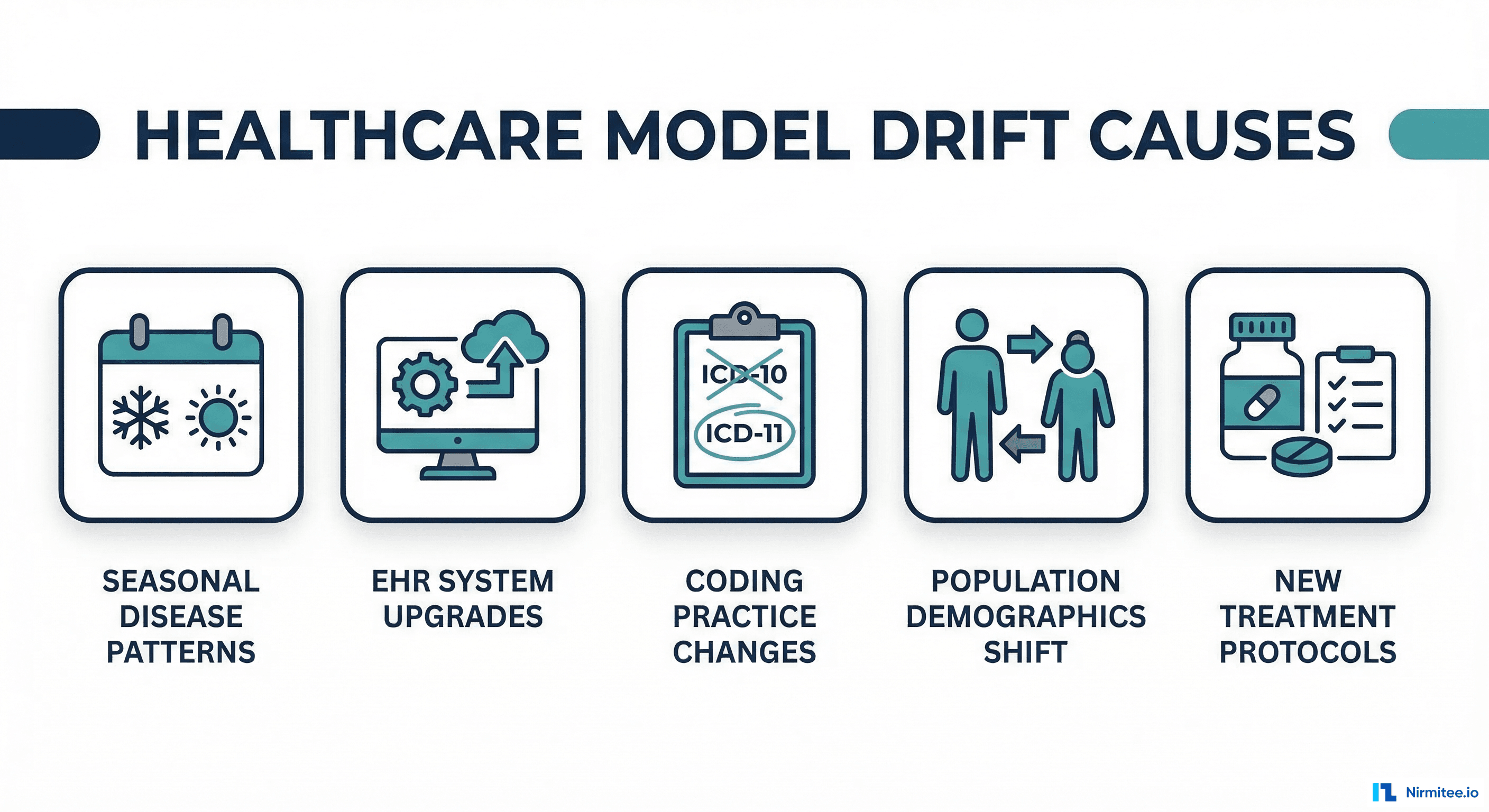 Healthcare-specific causes of model drift: seasonal patterns, EHR upgrades, coding changes, demographics, treatment protocols