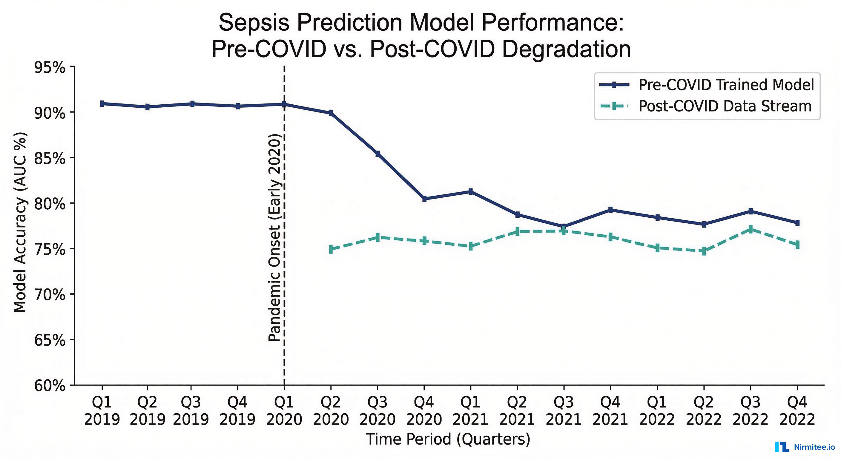 Sepsis prediction model performance showing pre-COVID accuracy versus post-COVID degradation