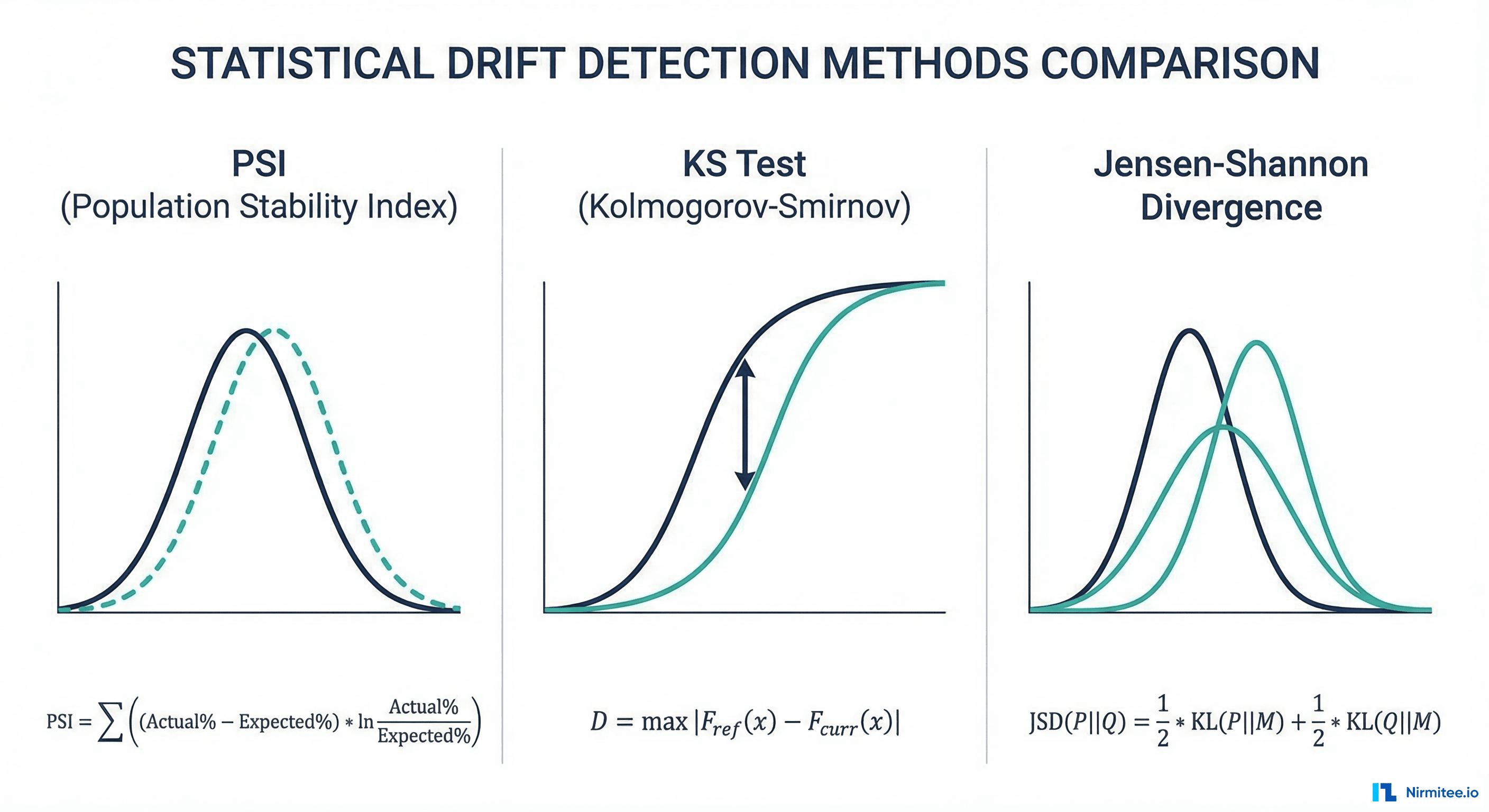 Statistical drift detection methods: PSI, KS test, and Jensen-Shannon divergence