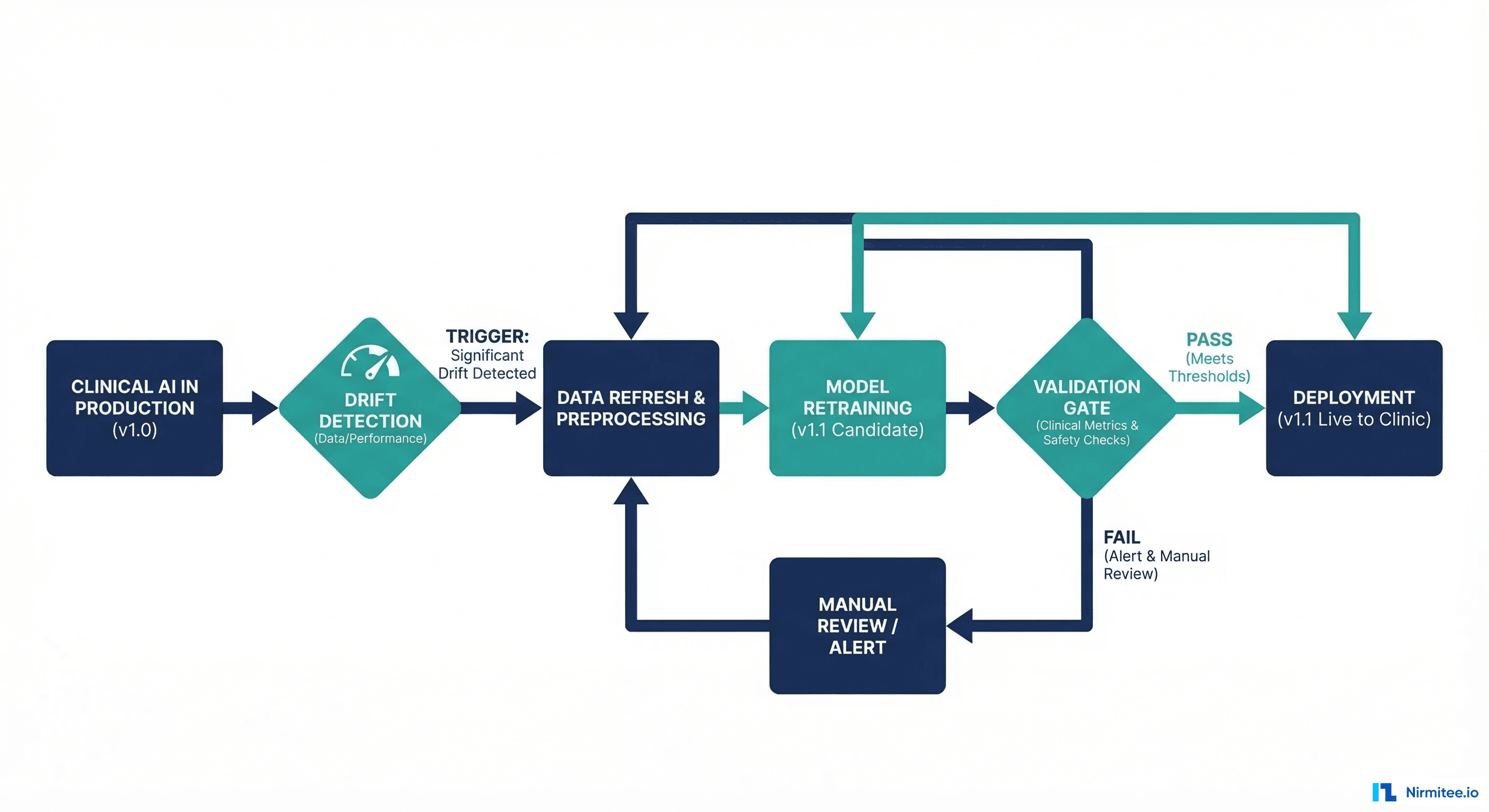 Automated retraining pipeline from drift detection through validation to deployment