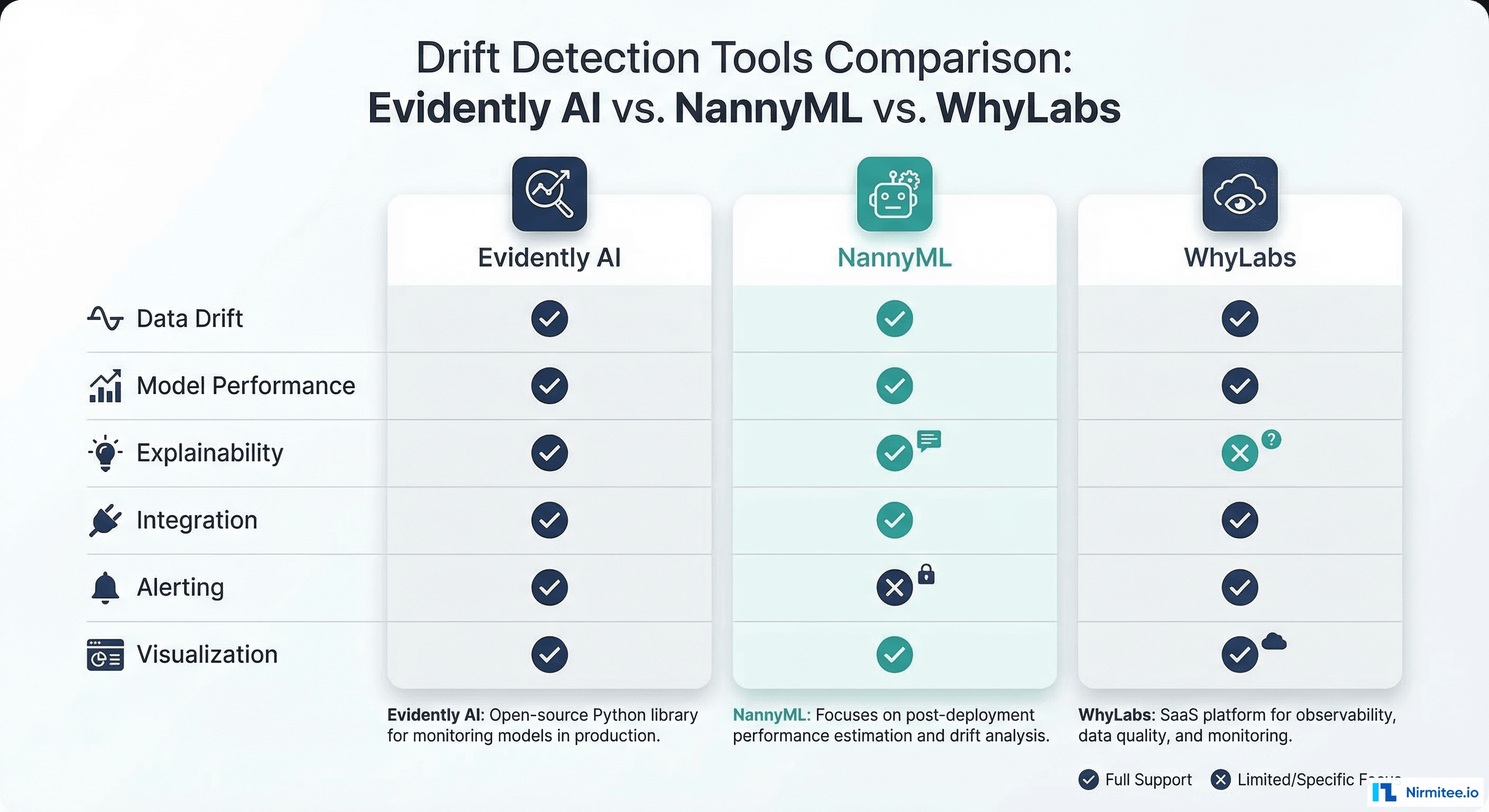 Comparison of drift detection tools: Evidently AI, NannyML, and WhyLabs