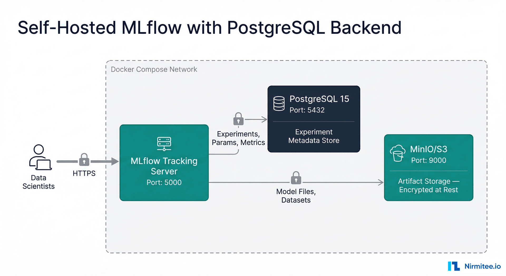 Self-hosted MLflow architecture with PostgreSQL and MinIO