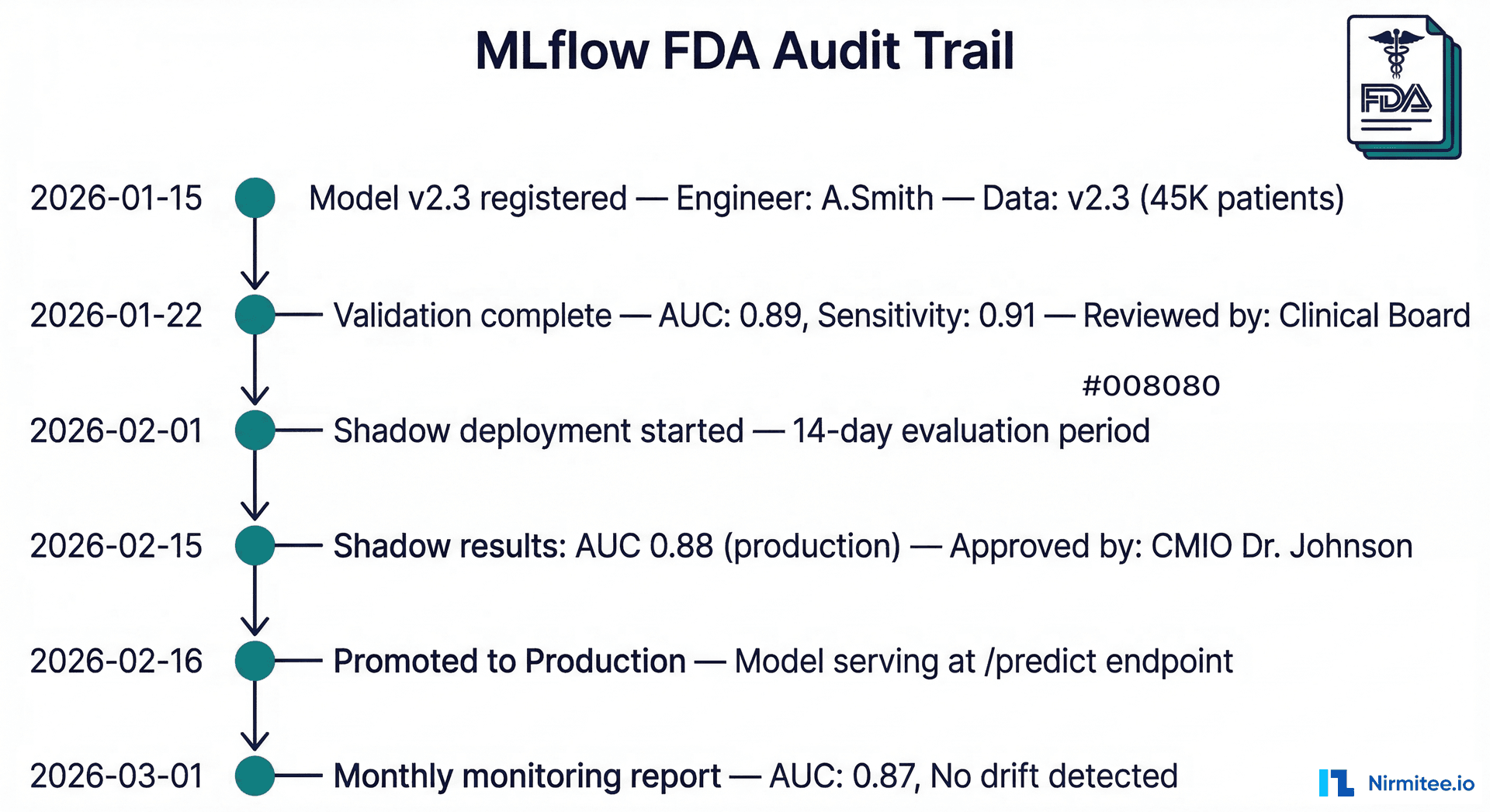 FDA audit trail showing model lifecycle events with timestamps