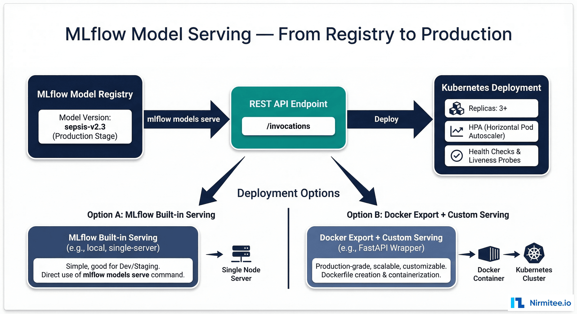 MLflow model serving - from registry to production REST endpoint