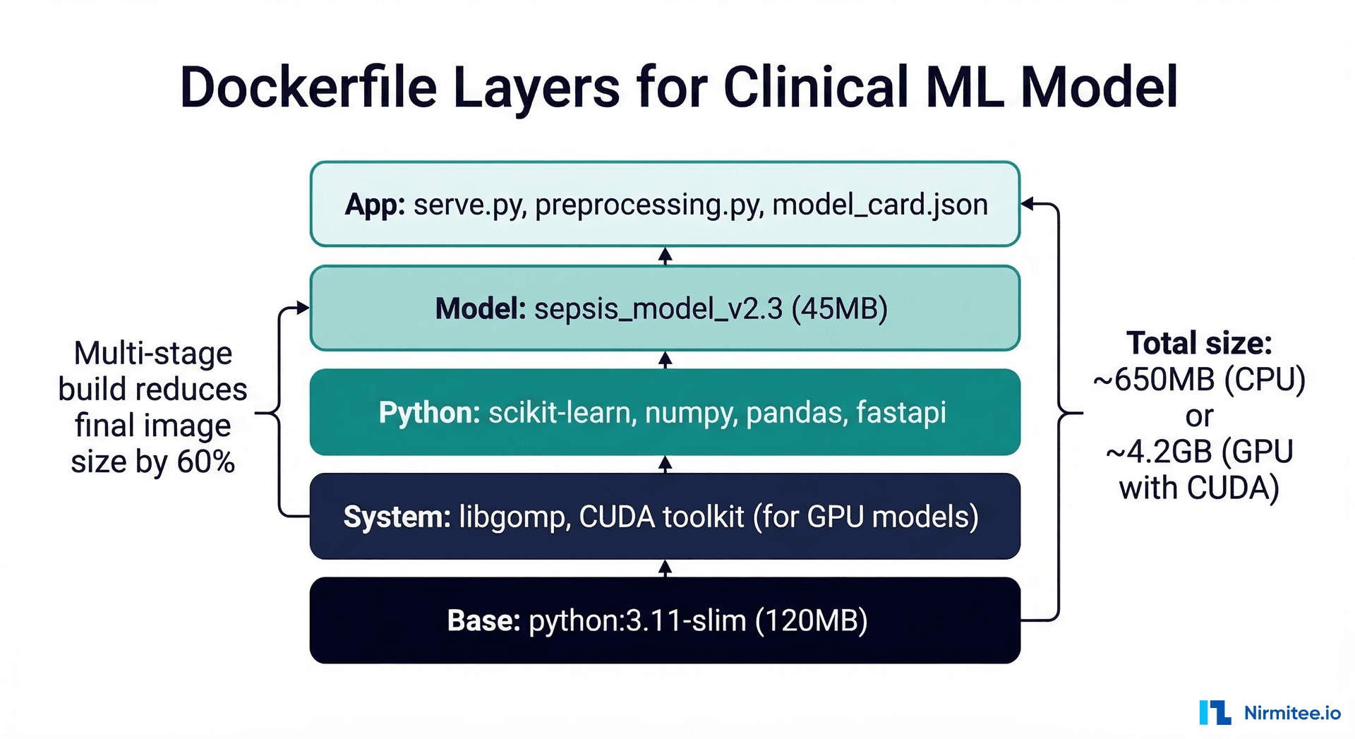 Docker image layers for clinical ML model - from base image to serving code