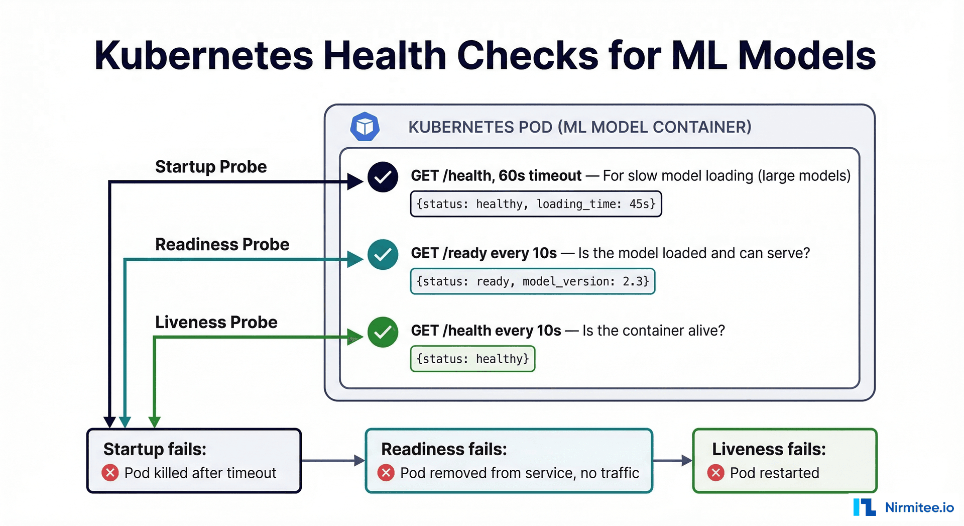 Kubernetes health checks for ML models - Liveness, Readiness, and Startup probes