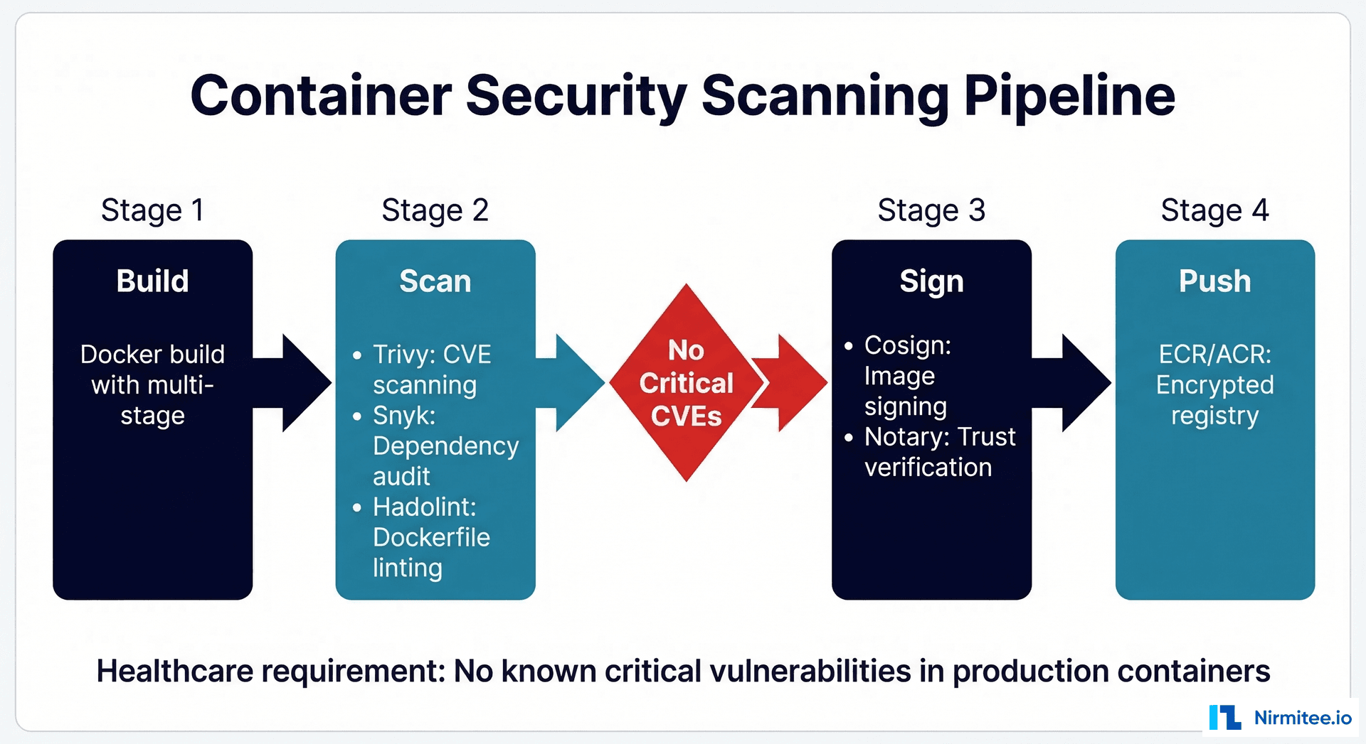 Container security scanning pipeline - Build, Scan, Sign, Push with compliance gate