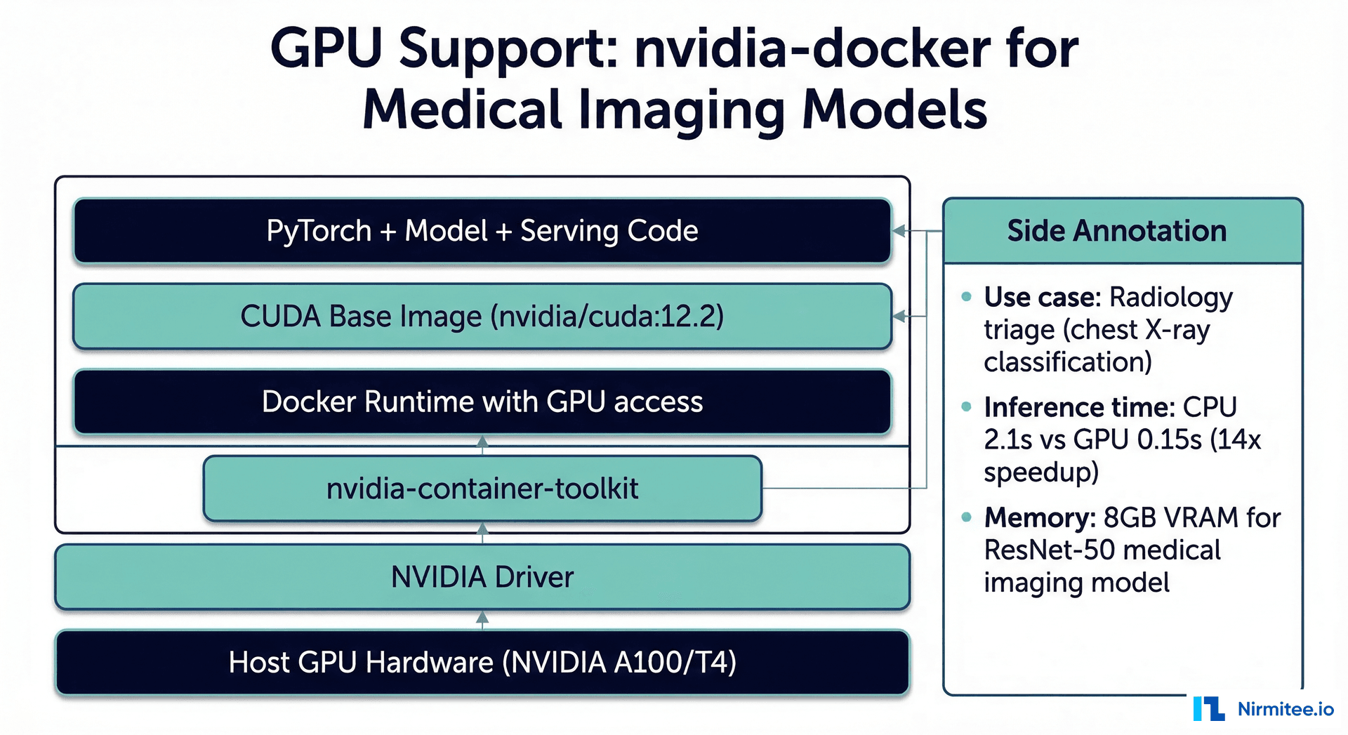 GPU container stack - from NVIDIA hardware through CUDA to model serving