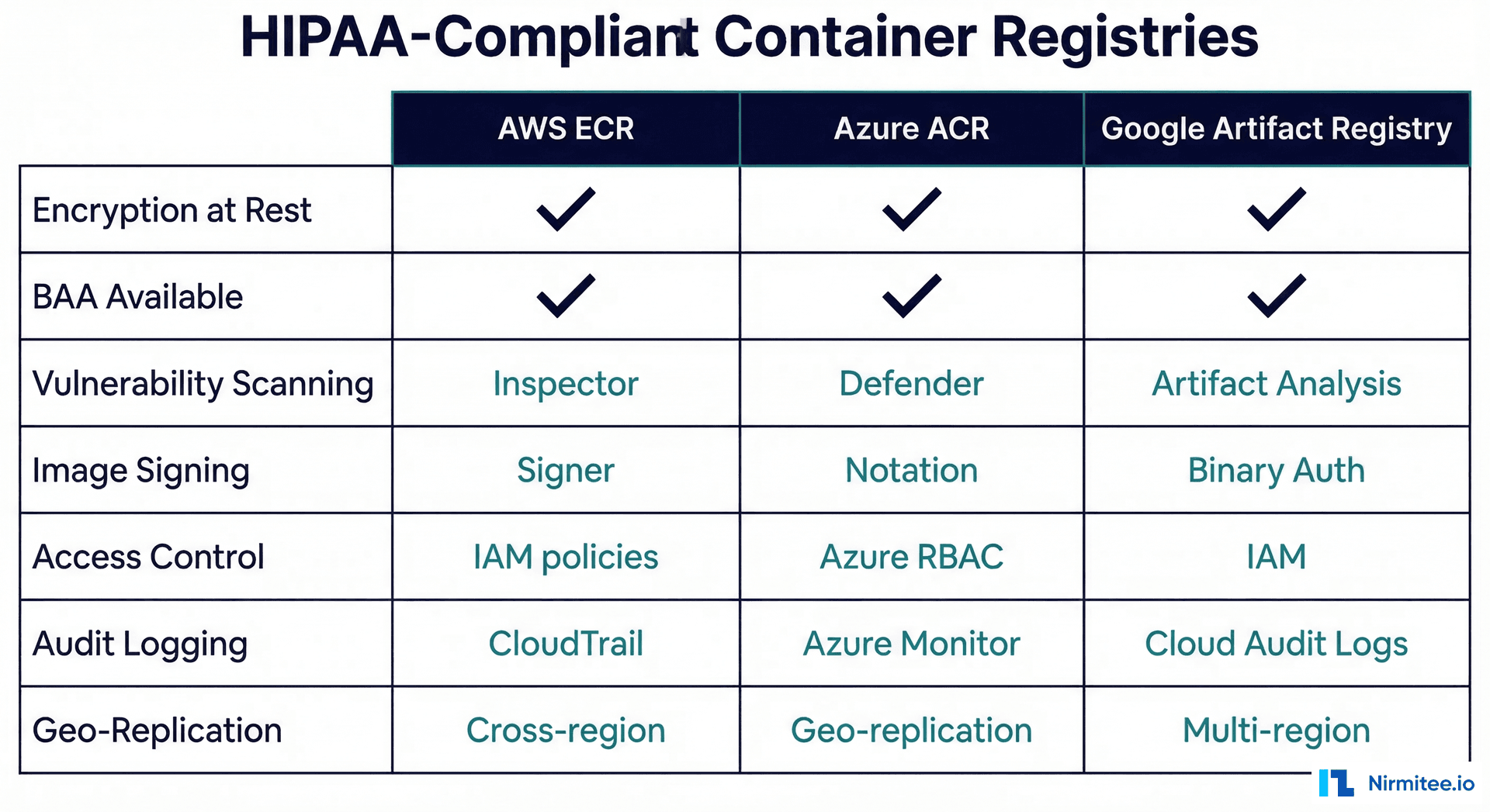 HIPAA-compliant container registries comparison - AWS ECR, Azure ACR, Google Artifact Registry