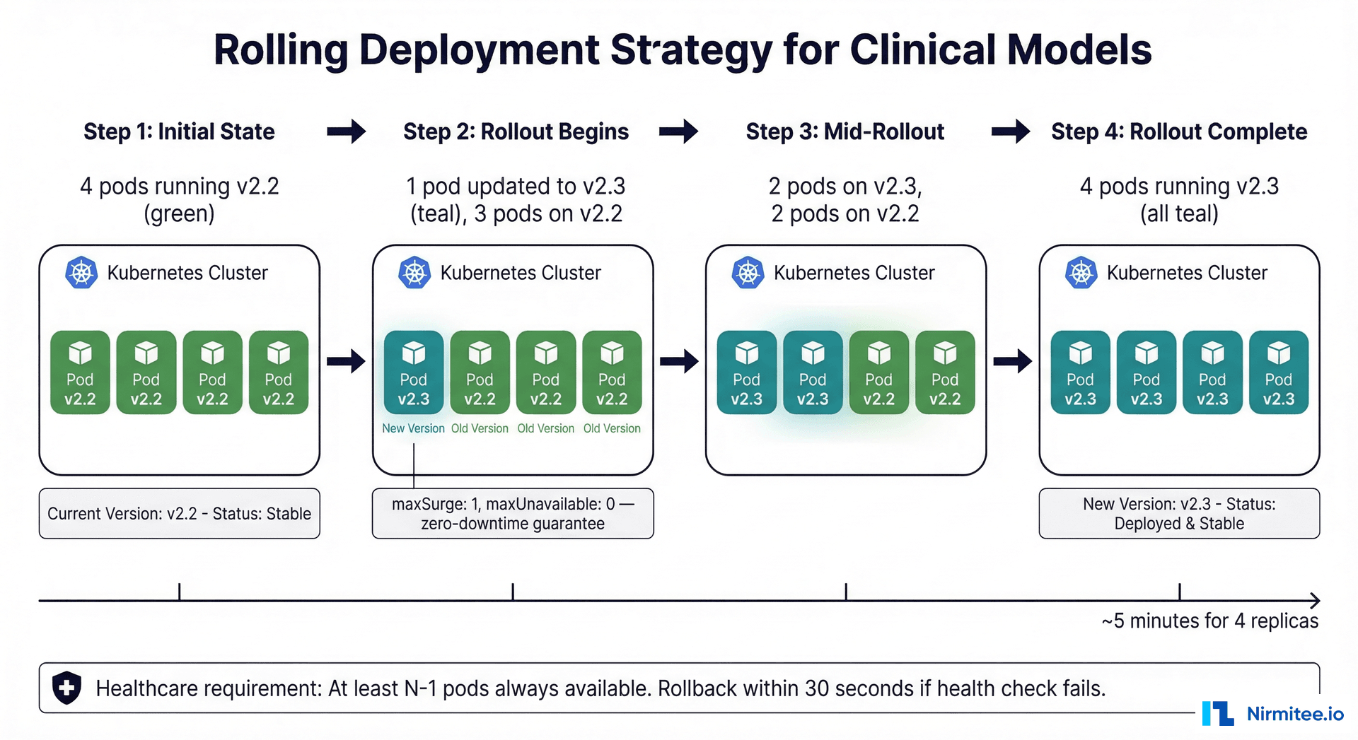 Rolling deployment strategy for clinical models - zero-downtime update sequence