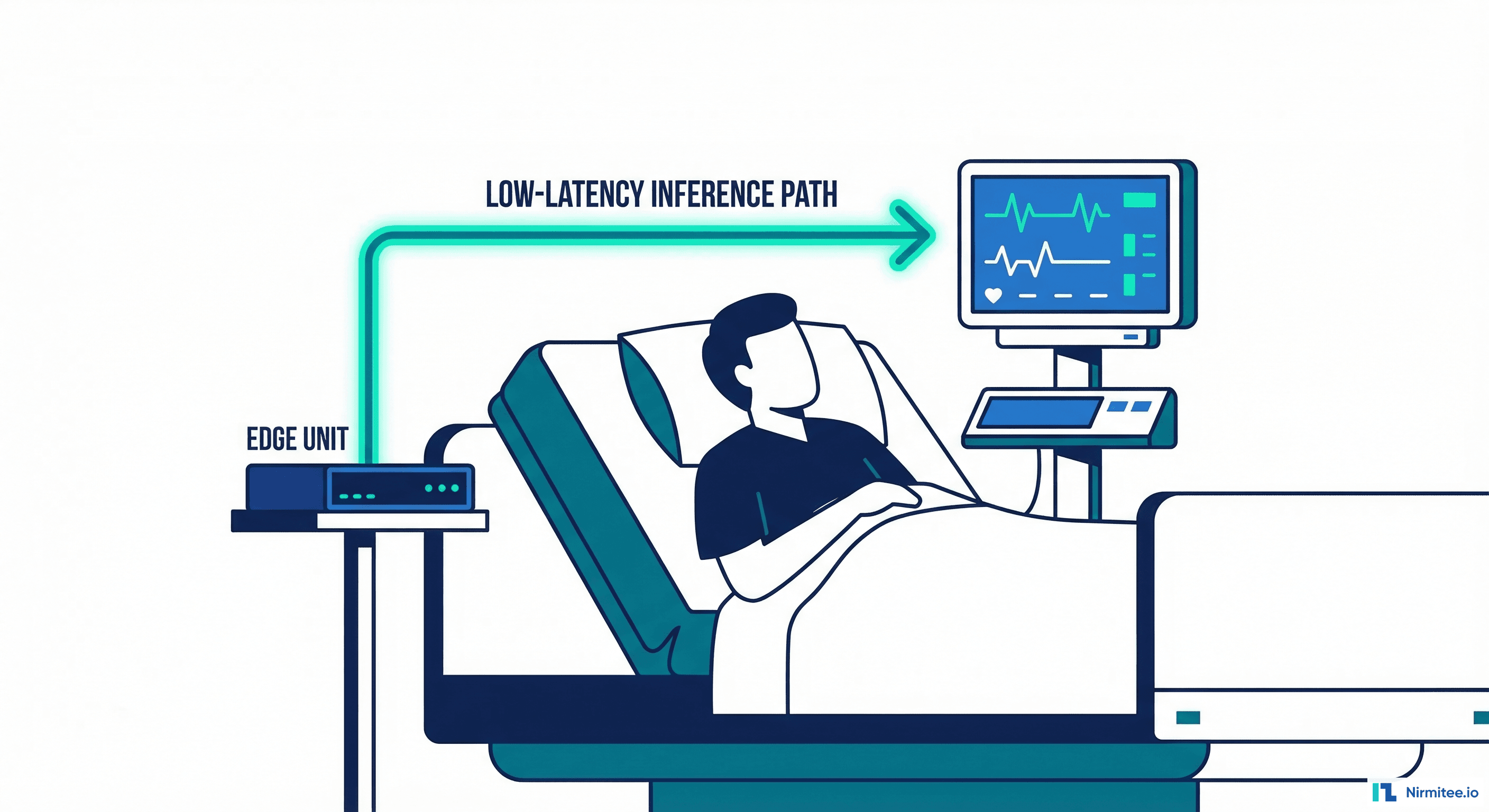 Edge computing device at hospital bedside for real-time clinical AI inference
