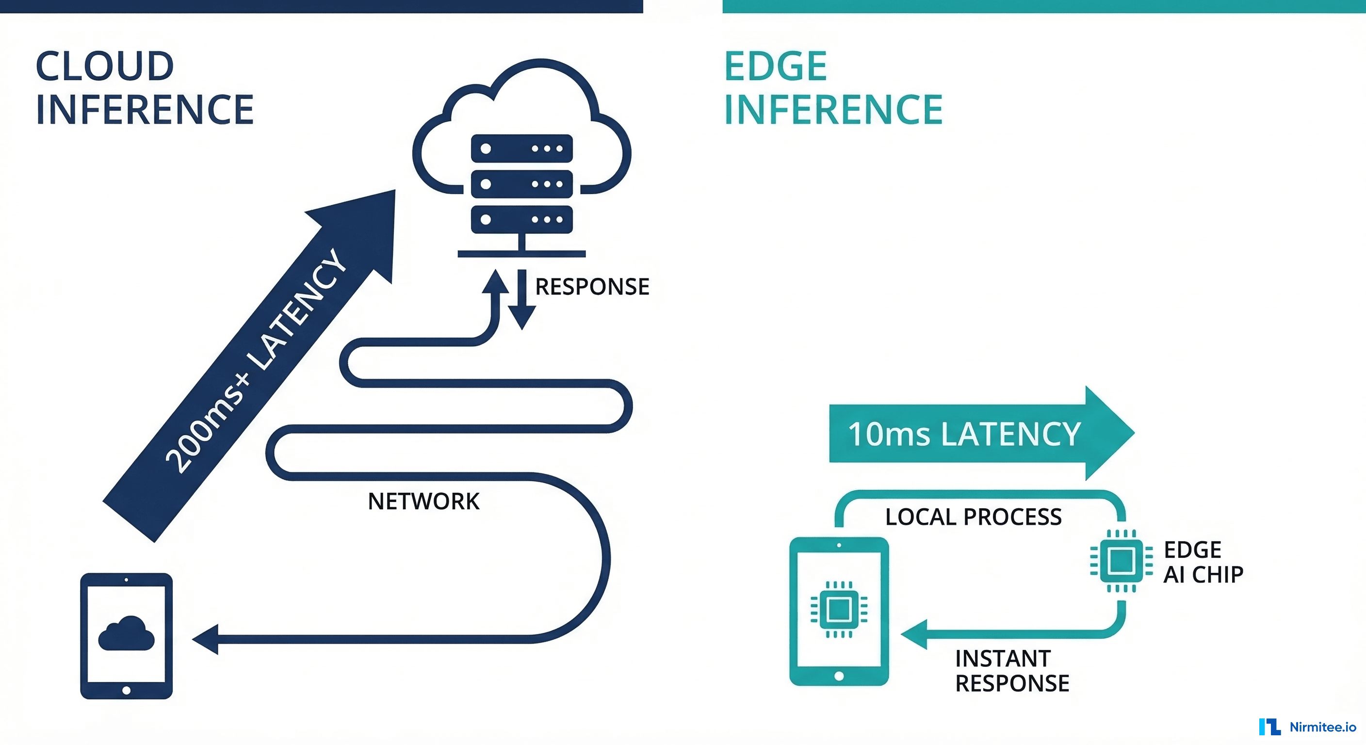Cloud inference at 200ms+ latency versus edge inference at 10ms with network path comparison