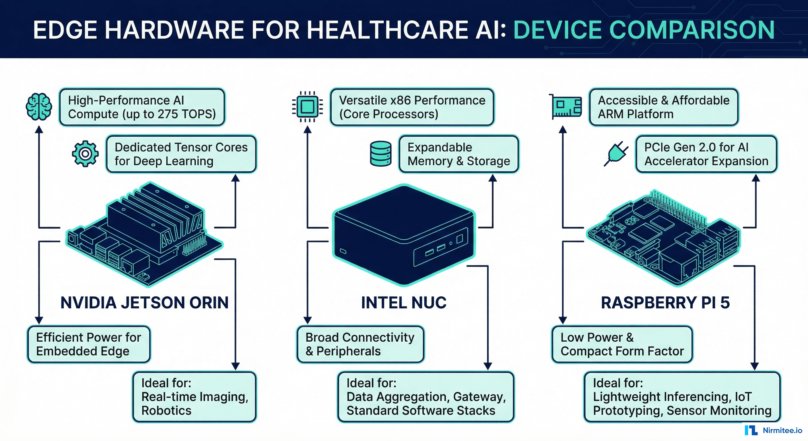 Edge hardware comparison: NVIDIA Jetson Orin, Intel NUC with OpenVINO, and Raspberry Pi 5