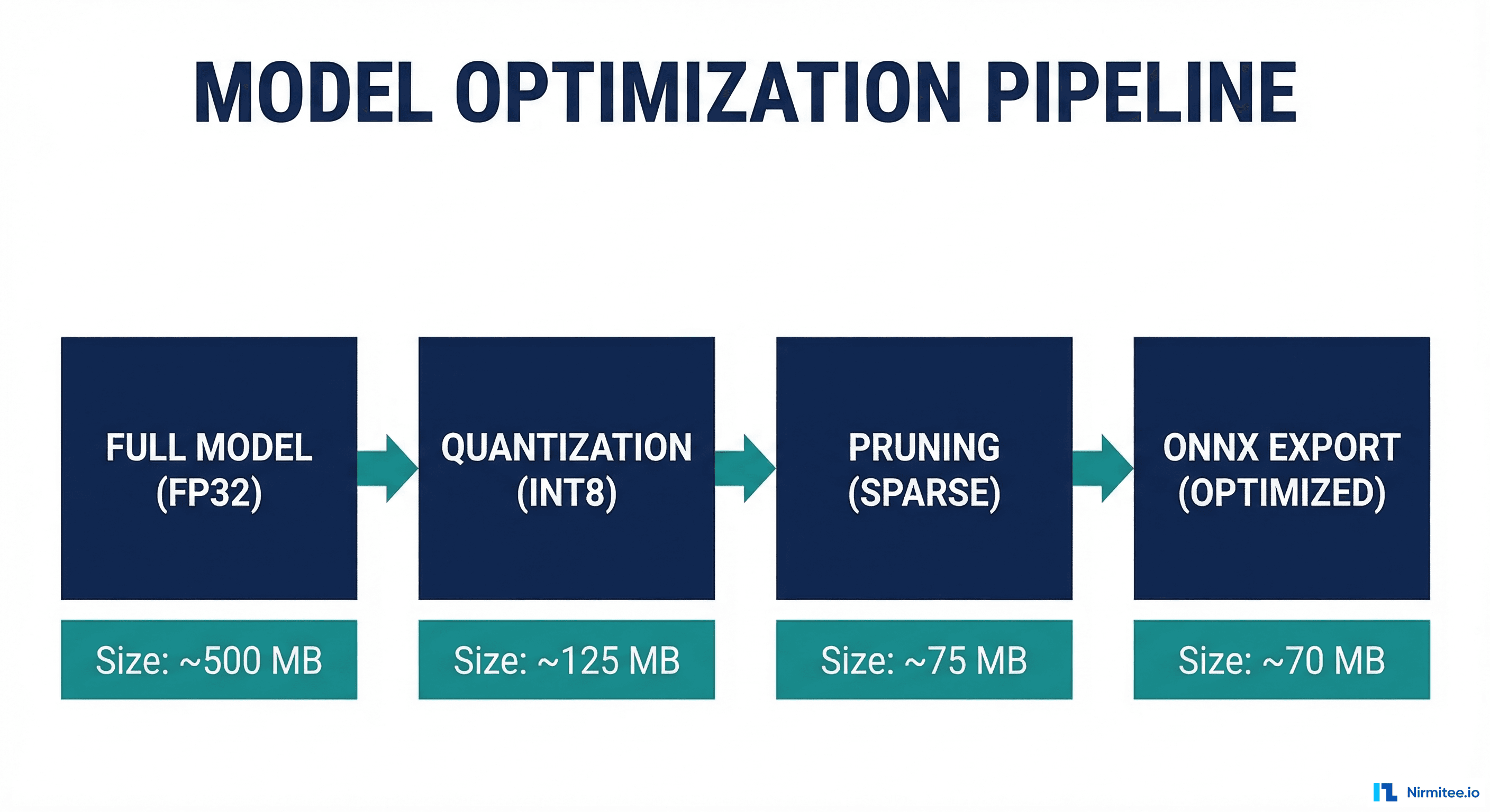 Model optimization pipeline showing quantization, pruning, and ONNX export reducing model size