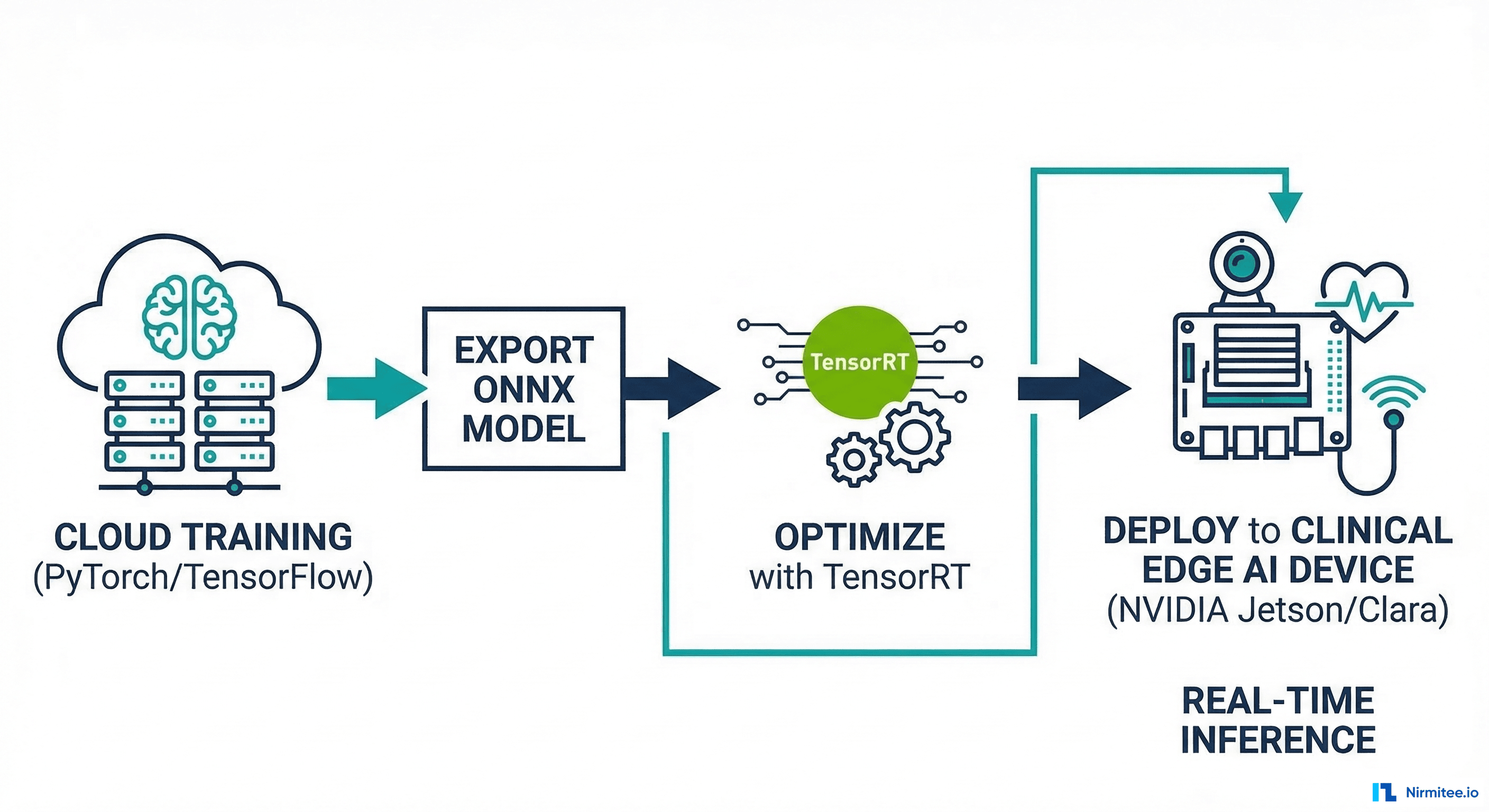 Deployment pipeline from cloud training through ONNX export, TensorRT optimization, to edge deployment