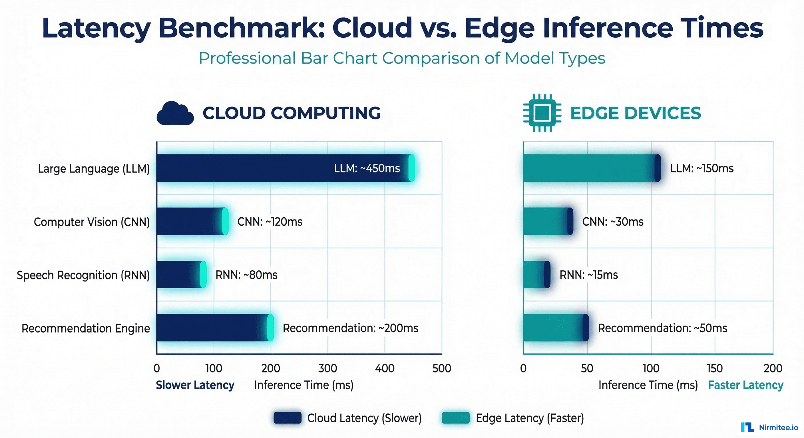 Latency benchmark comparison across model types on cloud versus edge hardware