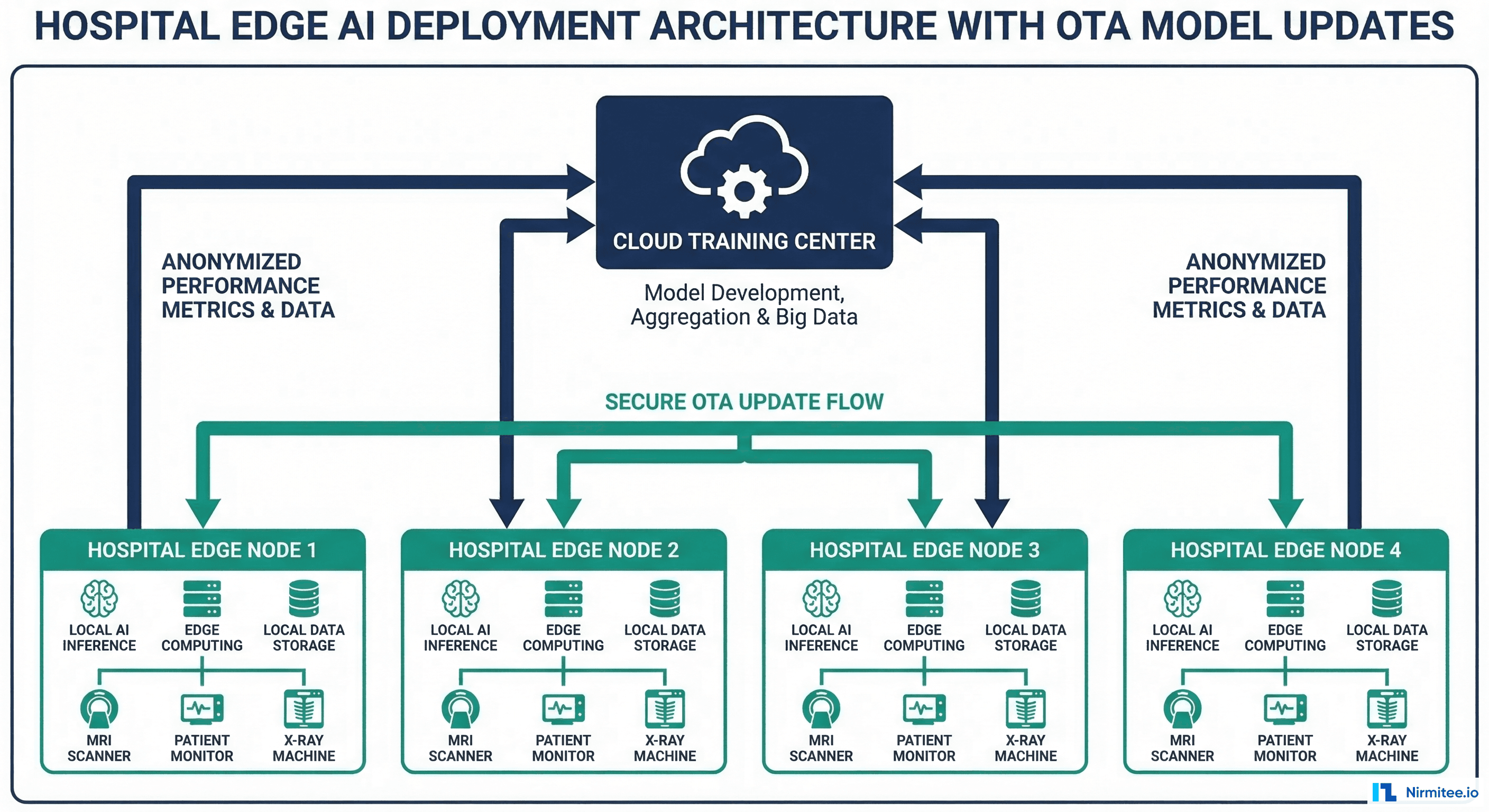 Hospital edge deployment architecture with cloud training center and OTA model updates