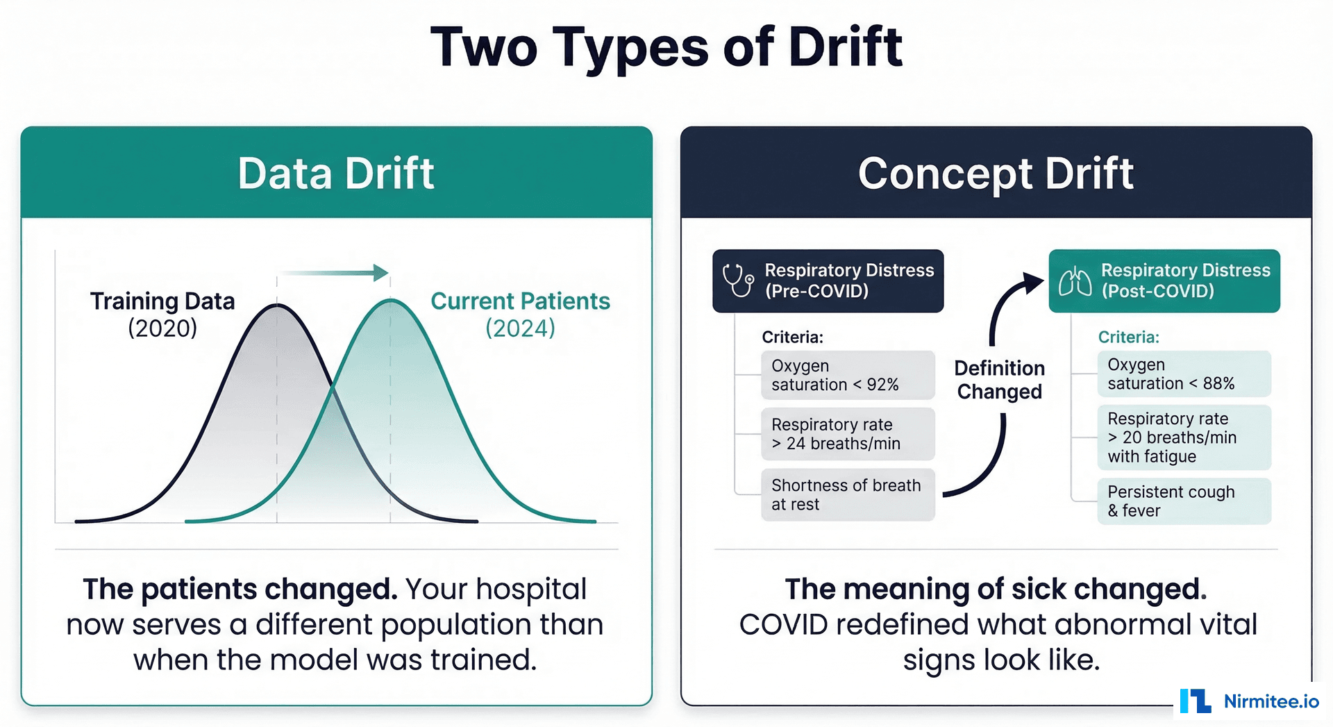 Two types of drift - Data Drift (patients changed) and Concept Drift (the meaning of sick changed)