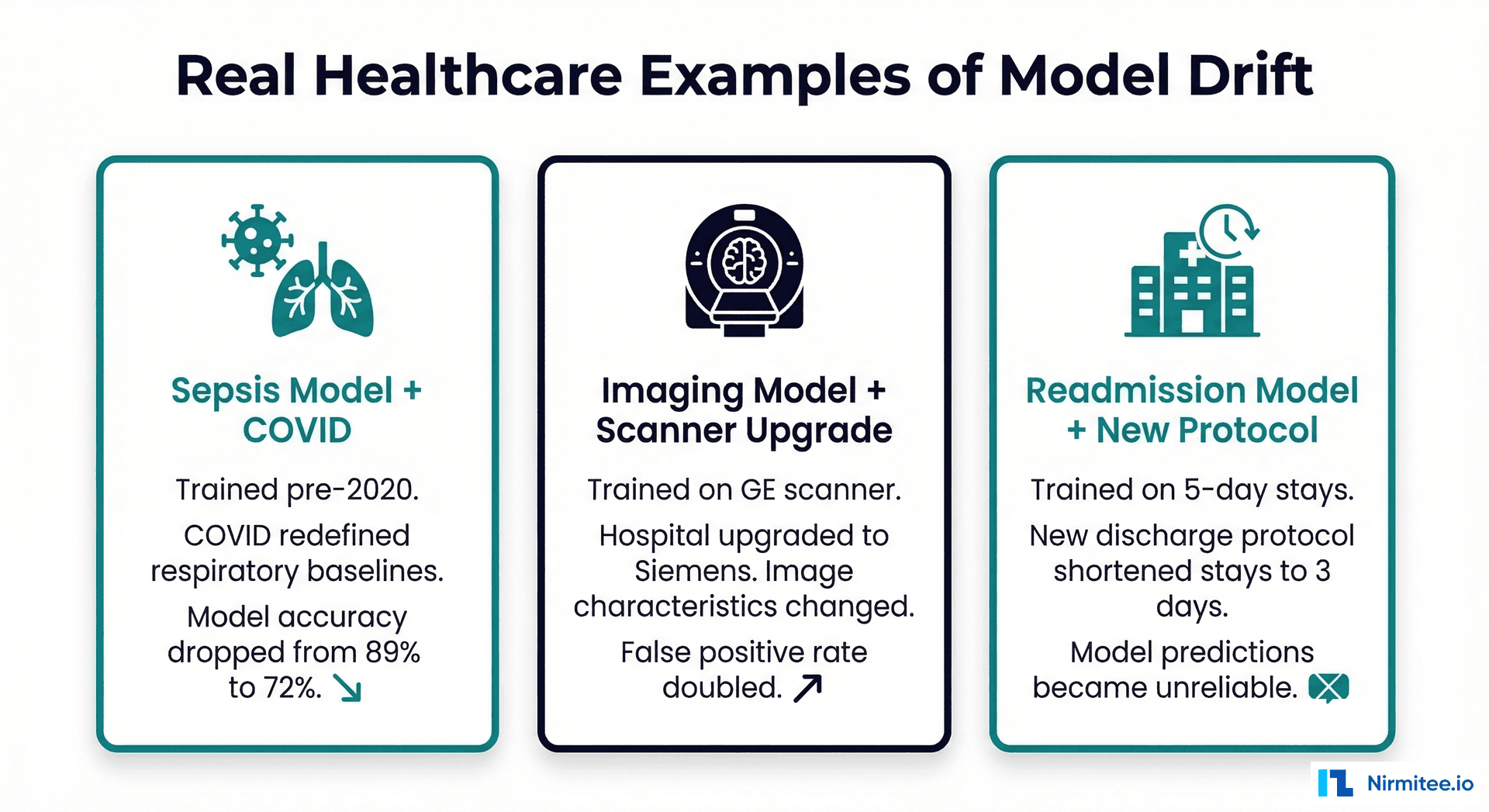 Three real healthcare examples of model drift - sepsis + COVID, imaging + scanner upgrade, readmission + new protocol