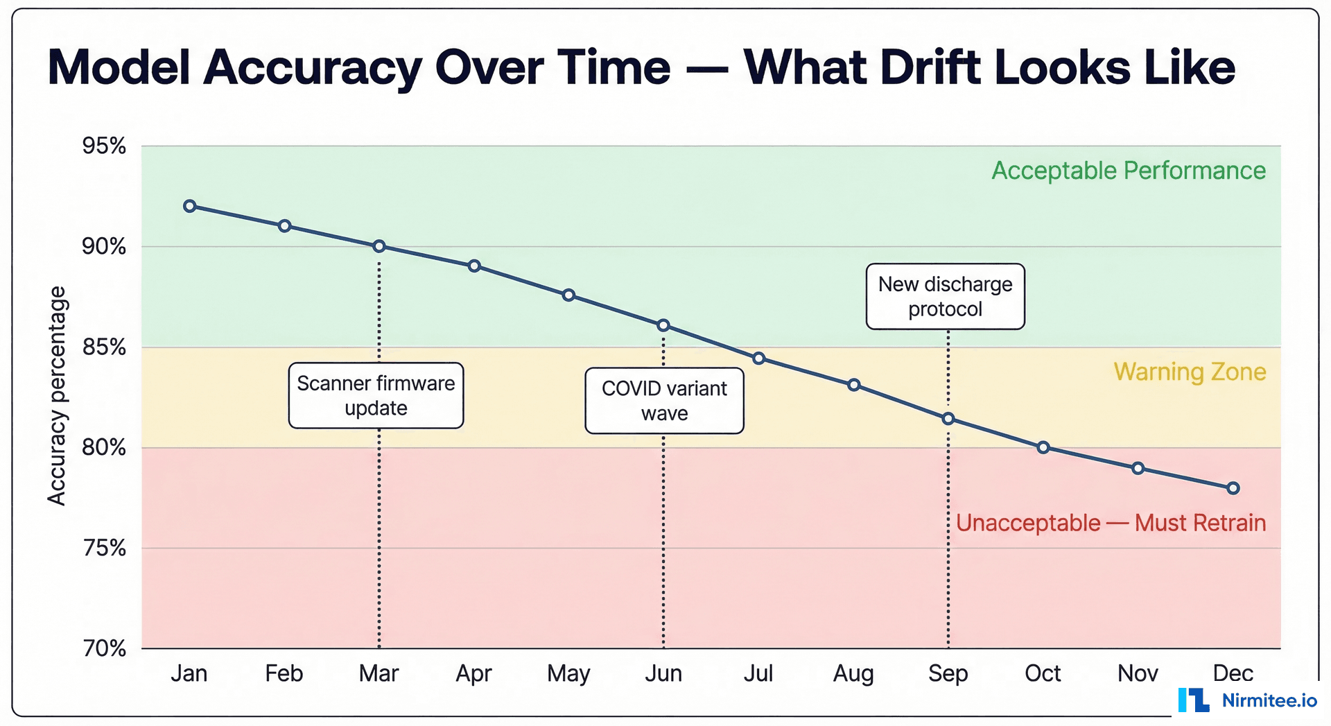 Model accuracy over time chart showing gradual decline with warning and critical zones