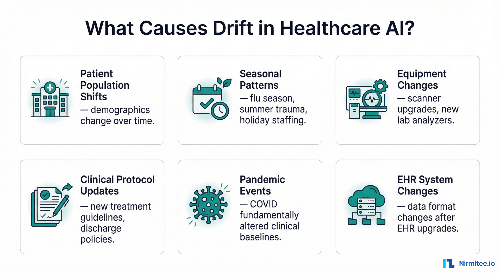 Six common causes of drift in healthcare AI - population shifts, seasonal patterns, equipment changes, protocol updates, pandemics, EHR changes