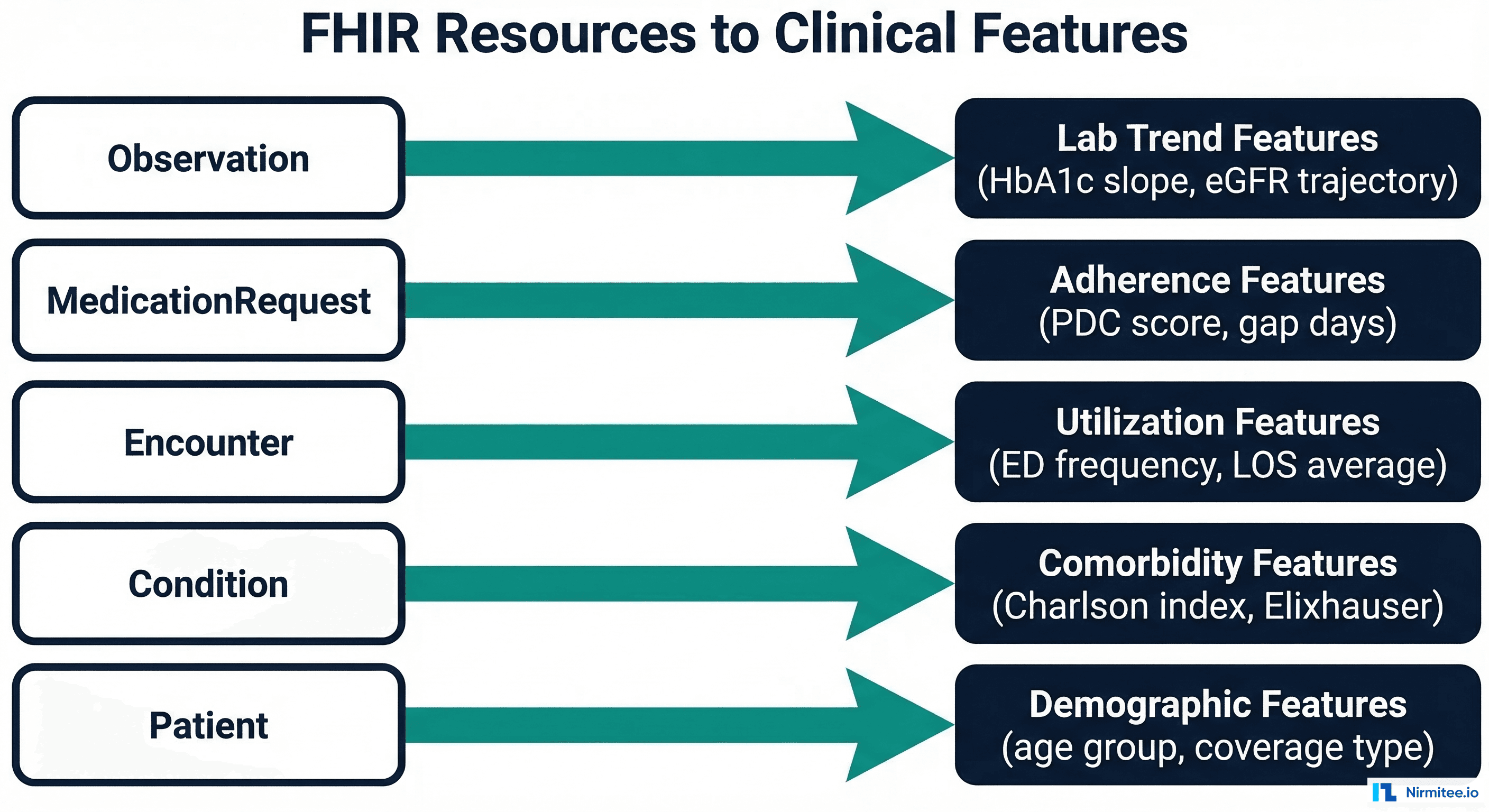 Data flow diagram showing FHIR resources mapping to clinical features: Observation to lab trends, MedicationRequest to adherence, Encounter to utilization