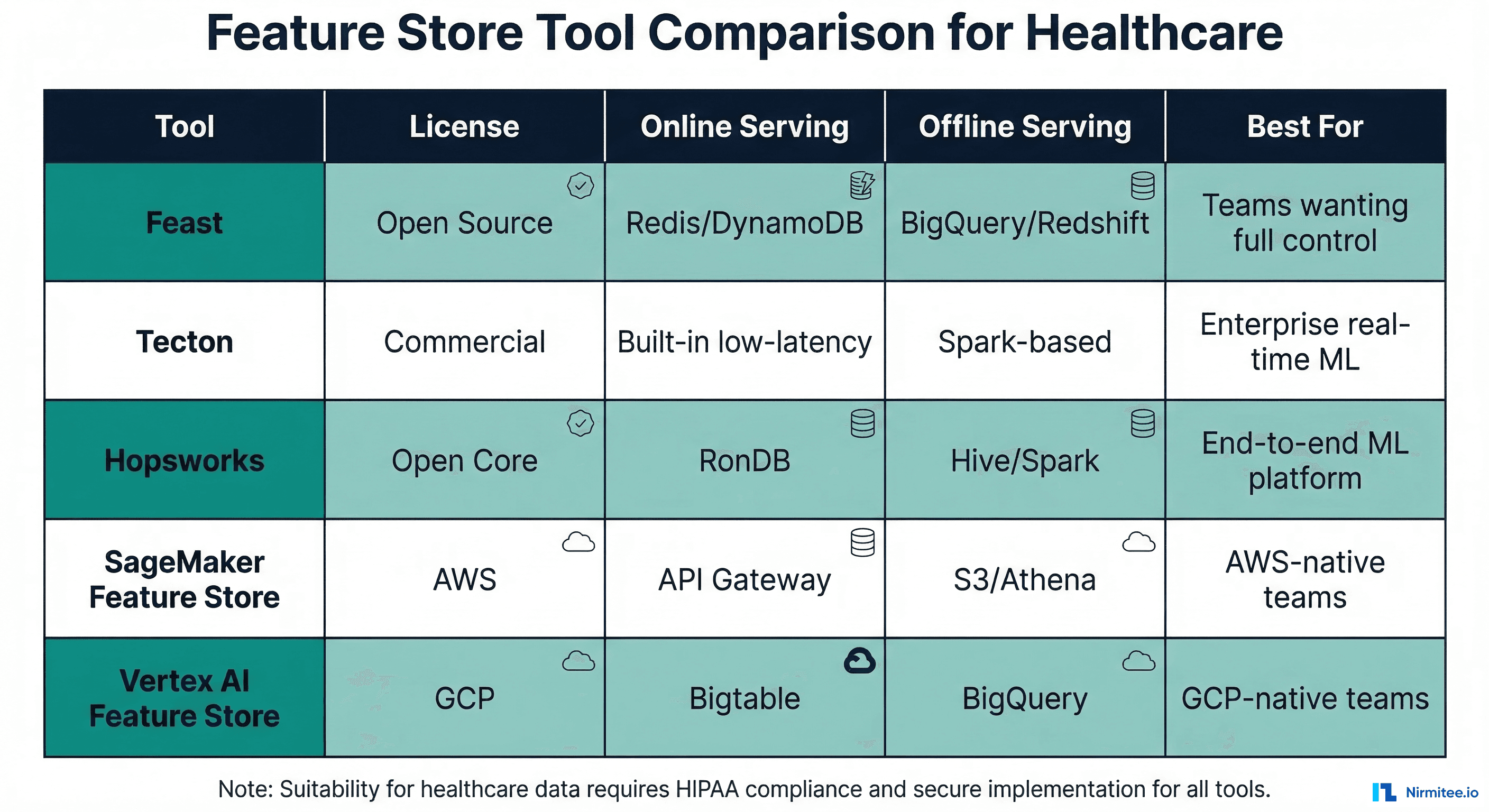 Feature store tool comparison table showing Feast, Tecton, Hopsworks, SageMaker Feature Store, and Vertex AI Feature Store with their capabilities